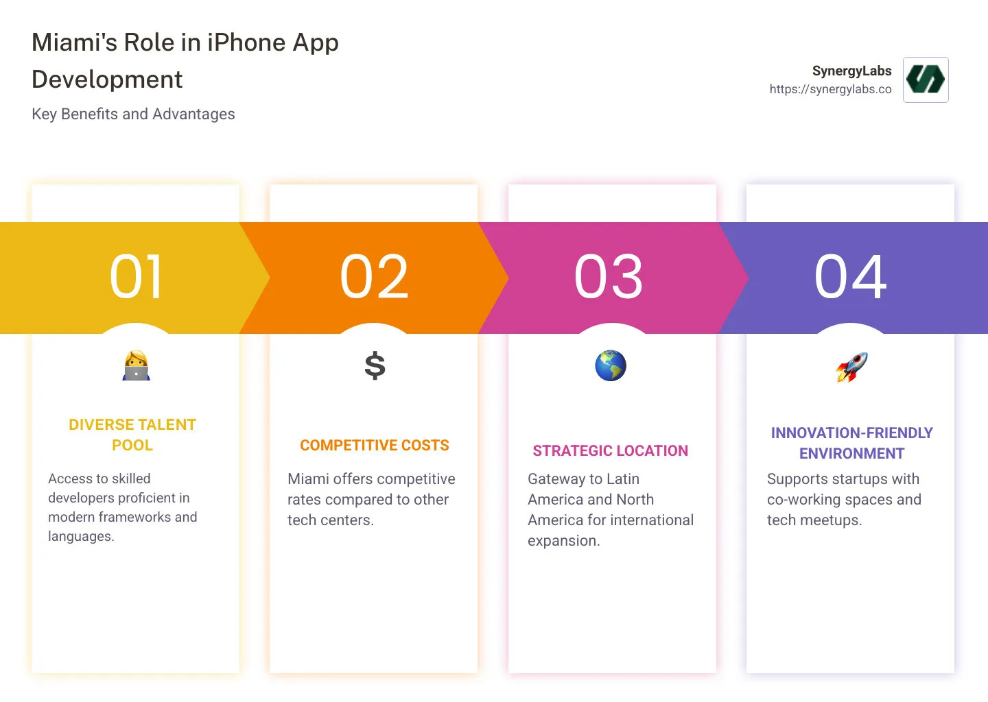 Infographic showing Miami's role in iPhone app development, benefits like talent pool, cost, and innovation climate - iphone apps development miami infographic pillar-4-steps
