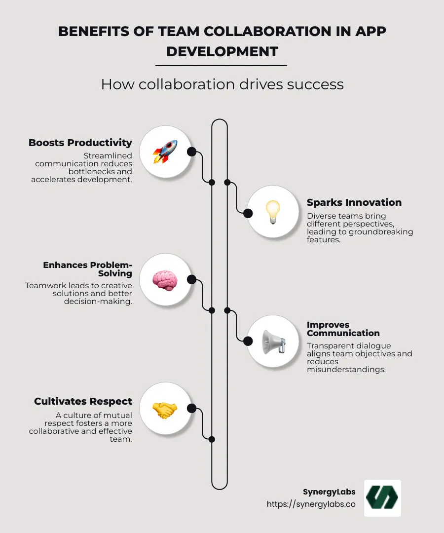 Infographic outlining the benefits of team collaboration in app development, highlighting increased productivity, innovation, improved problem-solving, and improved communication. - app development team collaboration infographic infographic-line-5-steps-neat_beige Infographic outlining the benefits of team collaboration in app development, highlighting increased productivity, innovation, improved problem-solving, and improved communication. - app development team collaboration infographic infographic-line-5-steps-neat_beige