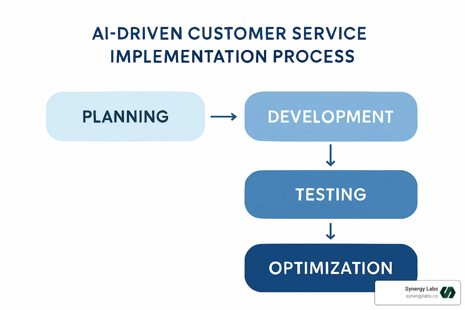 Implementation flowchart for AI customer service showing planning, development, testing, and optimization phases - ai driven customer service Implementation flowchart for AI customer service showing planning, development, testing, and optimization phases - ai driven customer service