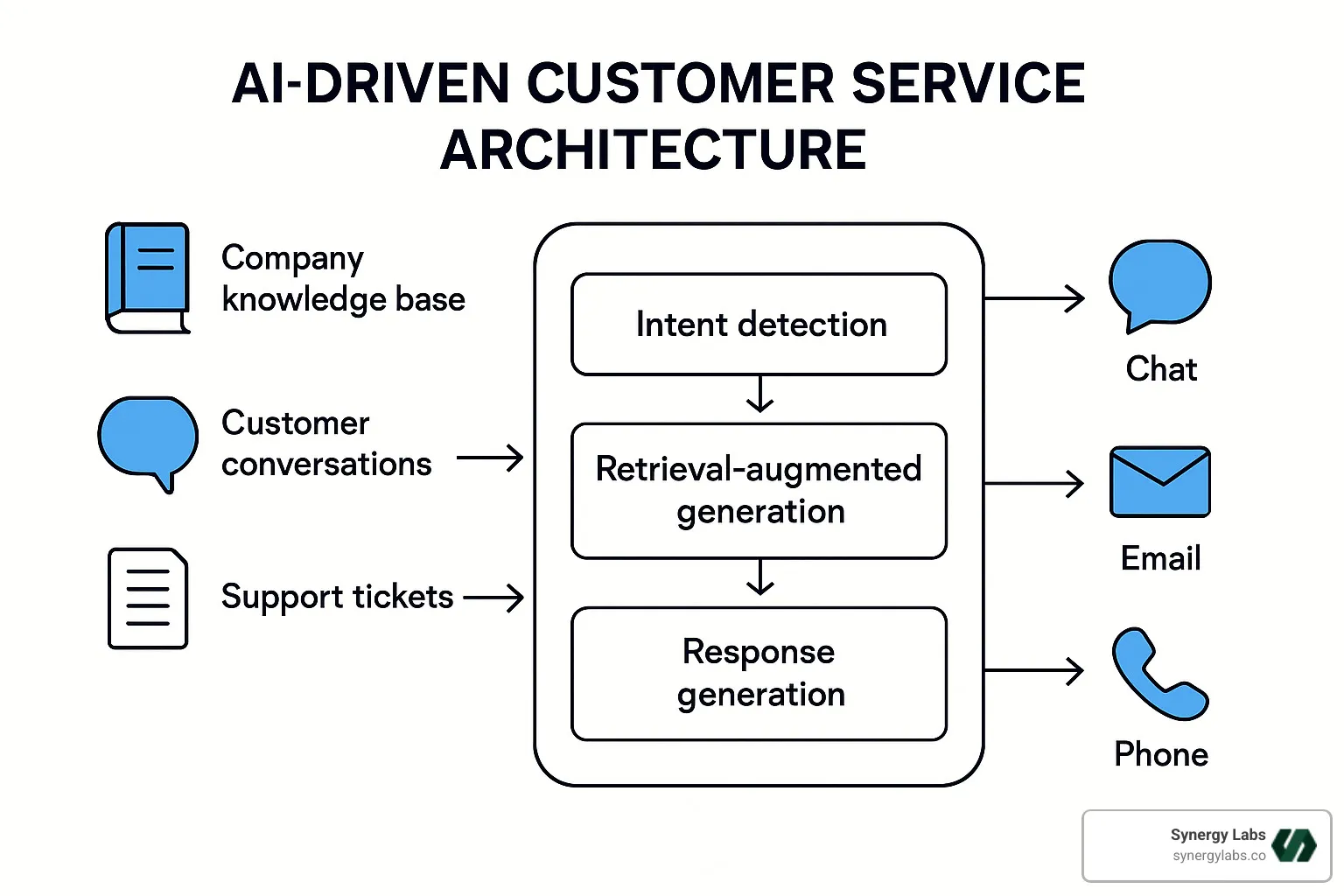 AI customer service architecture showing data sources, processing layers, and output channels - ai driven customer service AI customer service architecture showing data sources, processing layers, and output channels - ai driven customer service