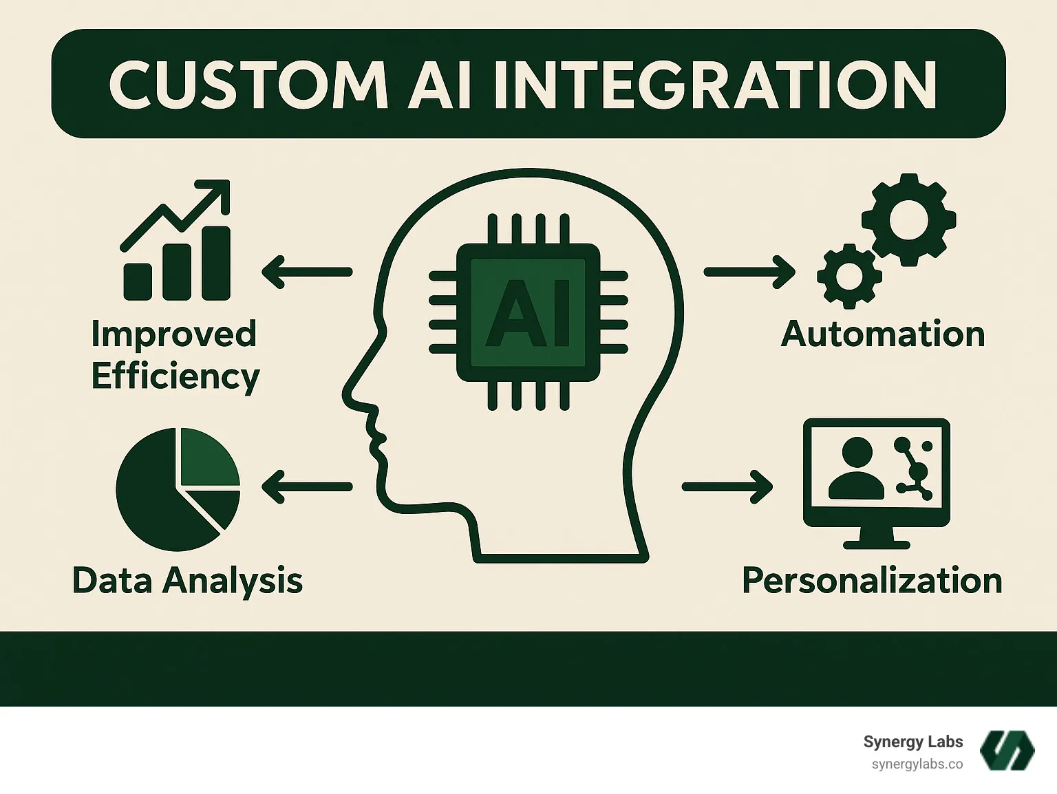 make it fit the image. Make the text darker to be more readable - custom ai integration infographic make it fit the image. Make the text darker to be more readable - custom ai integration infographic