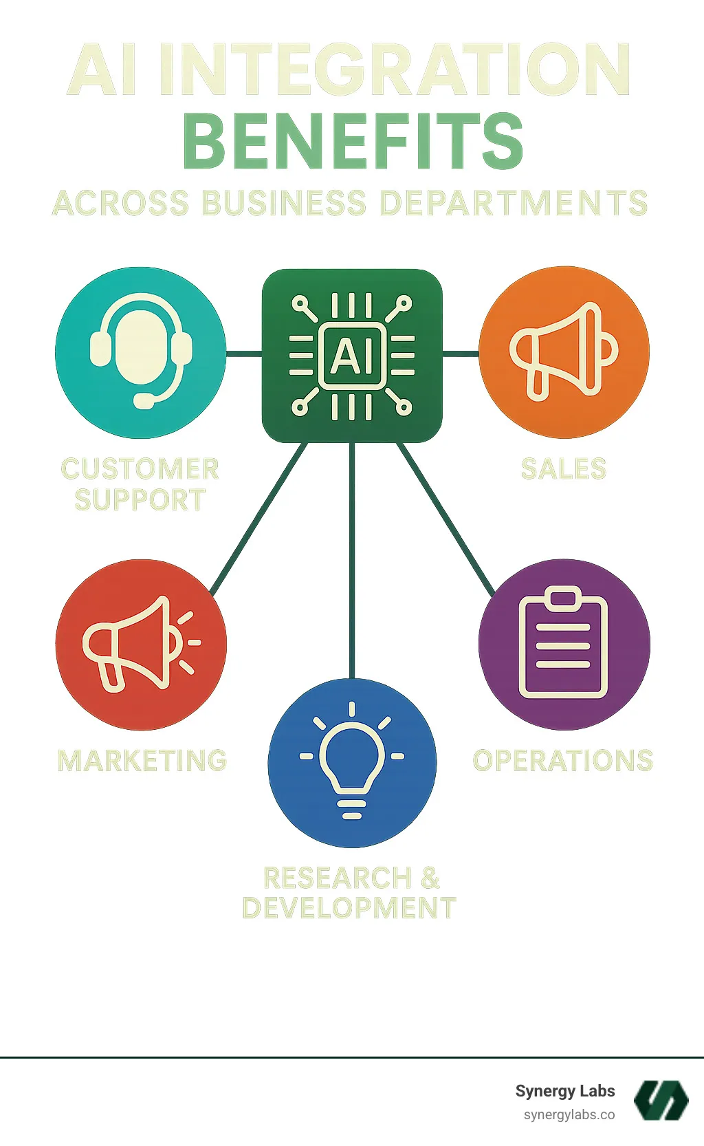 AI integration benefits across different business departments - custom ai integration infographic AI integration benefits across different business departments - custom ai integration infographic