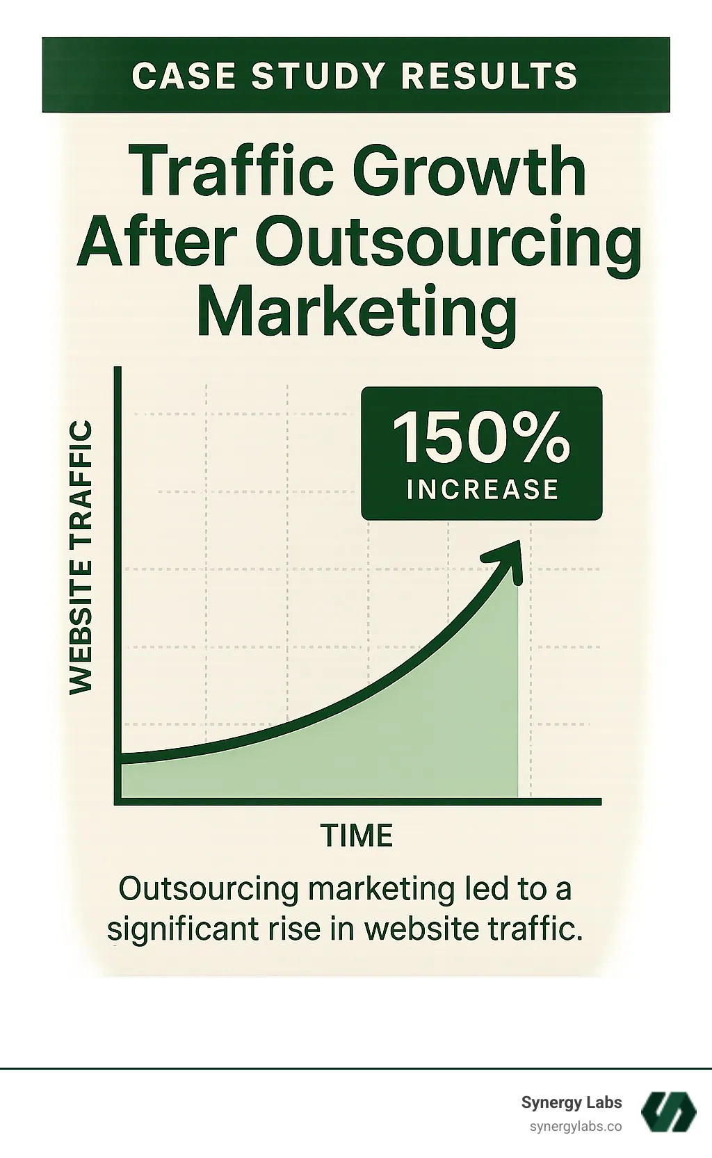 Case study results showing traffic growth after outsourcing marketing - why businesses outsource digital marketing infographic
