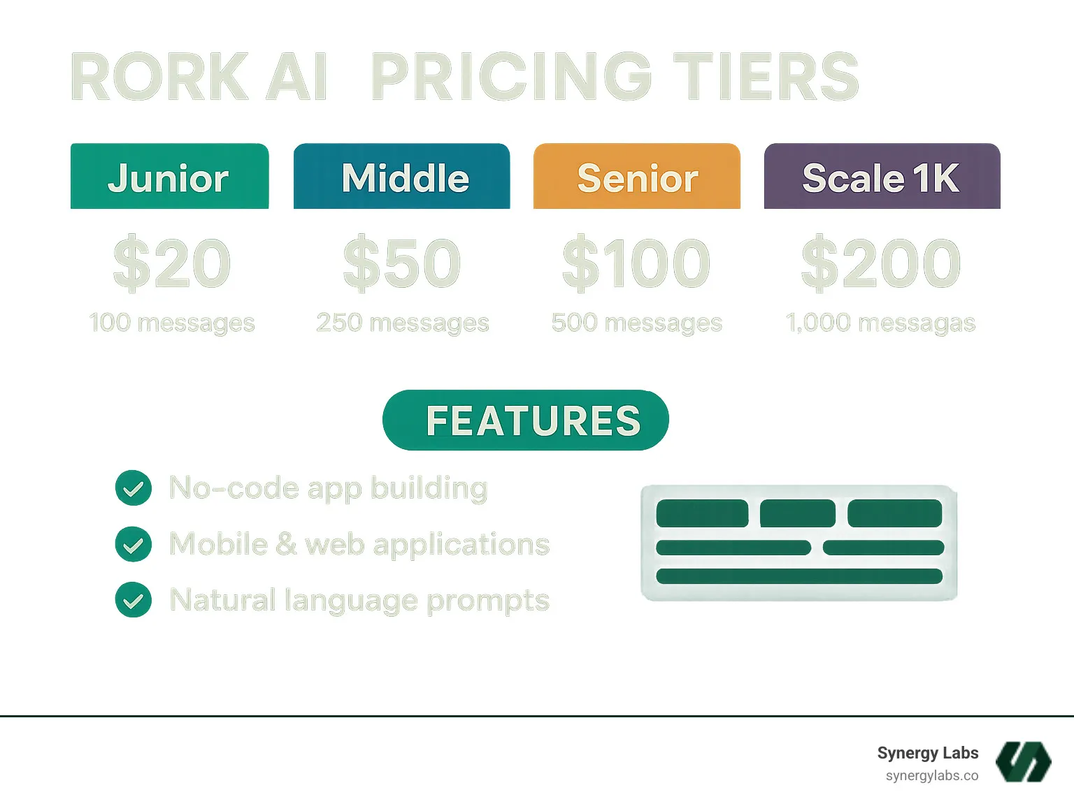 Rork AI pricing tiers with message limits and features comparison showing Junior, Middle, Senior and Scale 1K plans with corresponding prices and message allocations - Rork AI pricing infographic
