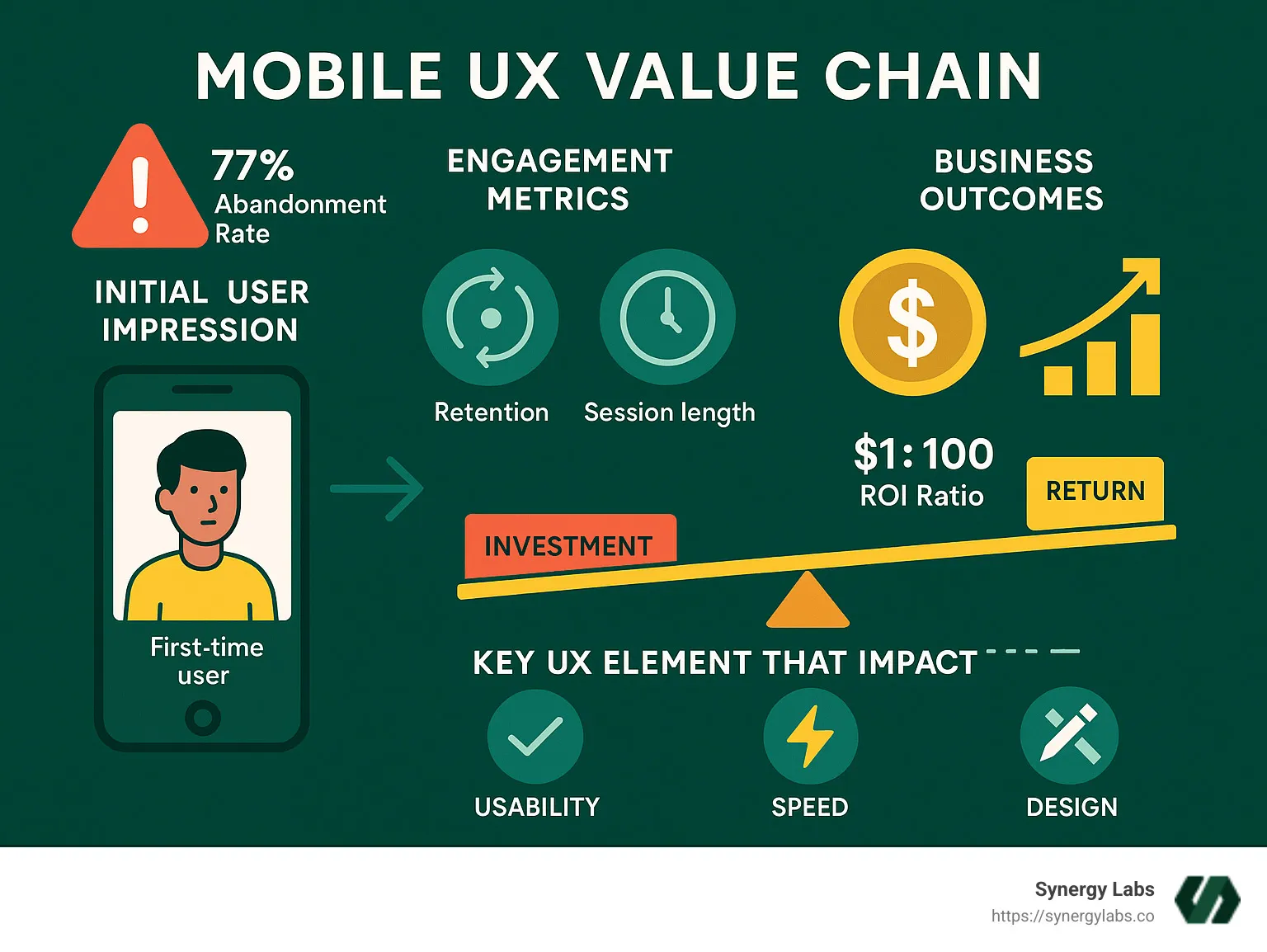 Detailed infographic showing the mobile UX value chain from initial user impression through engagement metrics to business outcomes, including the 77% abandonment rate, $1:$100 ROI ratio, and key UX elements that impact retention - user experience in mobile apps infographic Detailed infographic showing the mobile UX value chain from initial user impression through engagement metrics to business outcomes, including the 77% abandonment rate, $1:$100 ROI ratio, and key UX elements that impact retention - user experience in mobile apps infographic