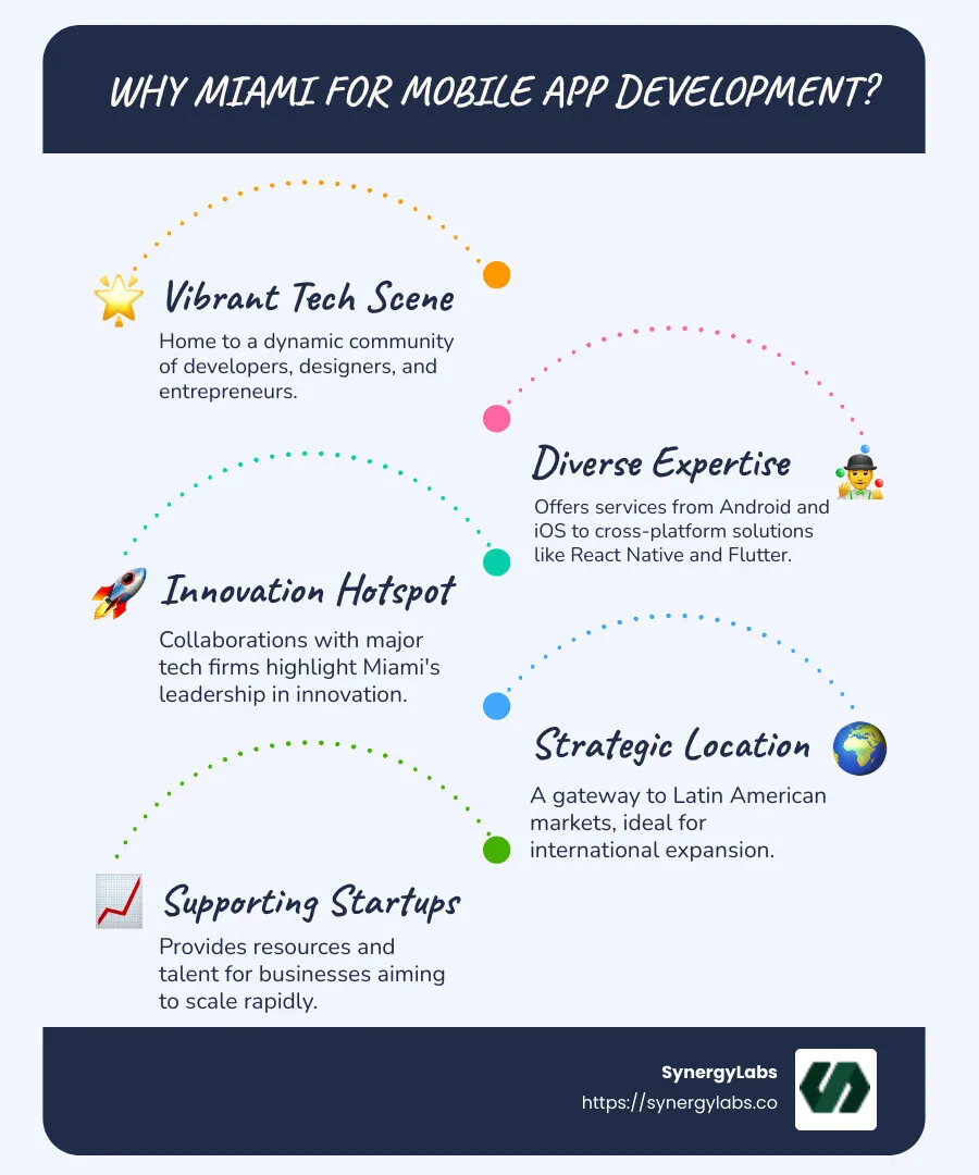 Miami's mobile app development landscape infographic - mobile developers in miami infographic infographic-line-5-steps-blues-accent_colors
