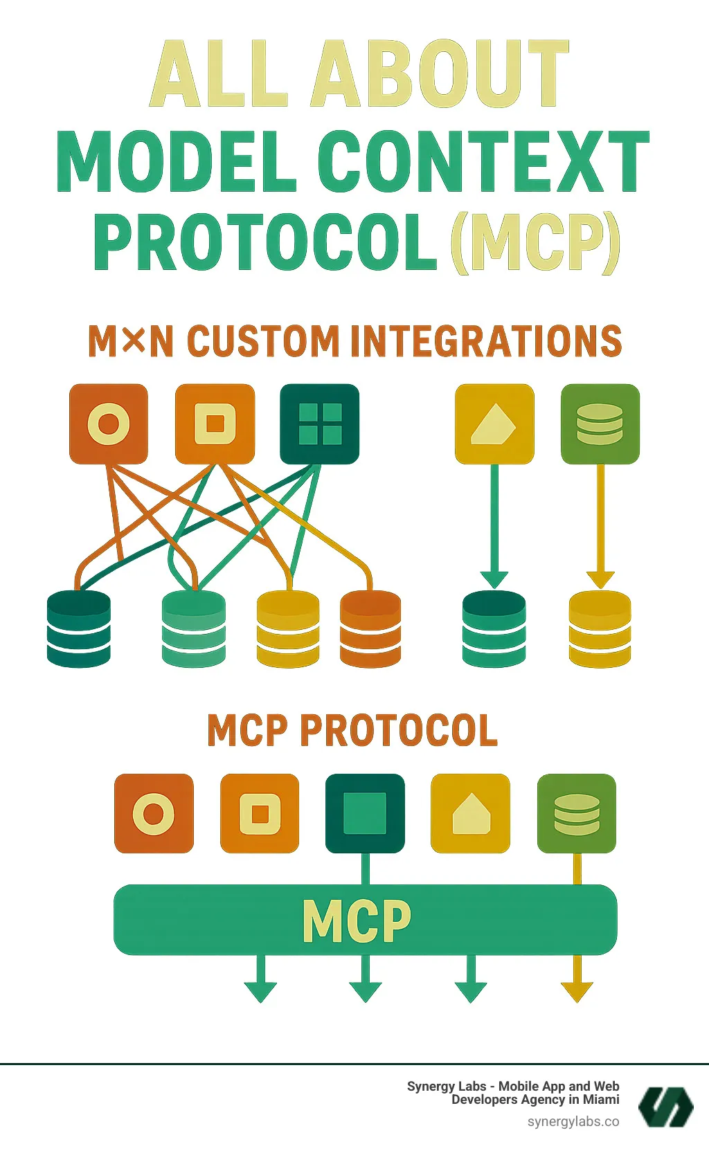 Infographic showing the change from M×N custom integrations (multiple arrows connecting apps to data sources in a complex web) to M+N standardized connections through MCP protocol (clean linear connections through a central MCP layer) - All about model context protocol (MCP) infographic 