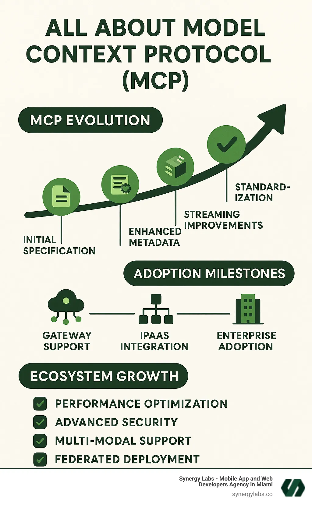 Future roadmap infographic showing MCP evolution, adoption milestones, and ecosystem growth projections - All about model context protocol (MCP) infographic 