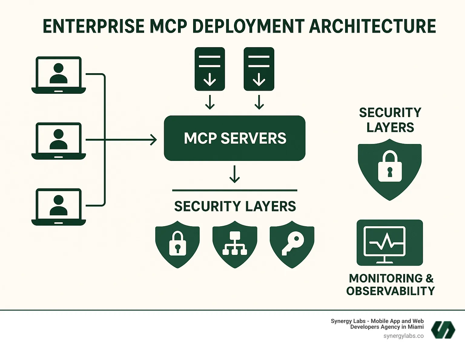 Enterprise MCP deployment architecture showing load balancers, security layers, and monitoring systems - All about model context protocol (MCP) infographic 