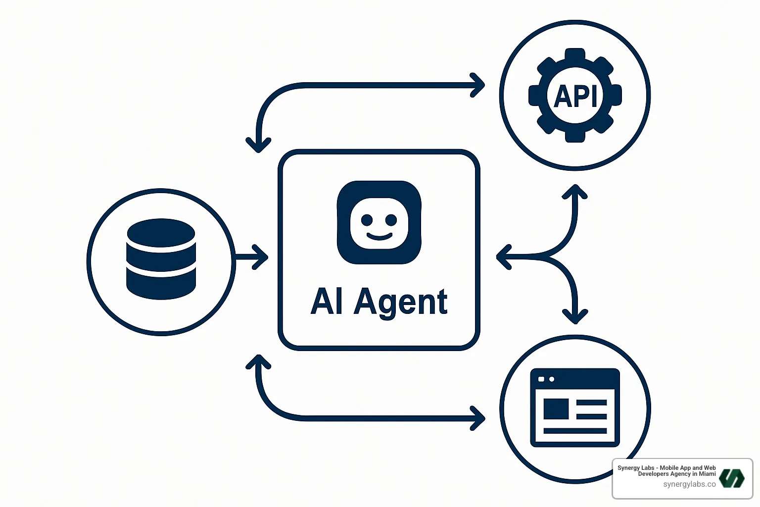 AI agent workflow diagram showing MCP enabling dynamic tool findy and stateful interactions - All about model context protocol (MCP)