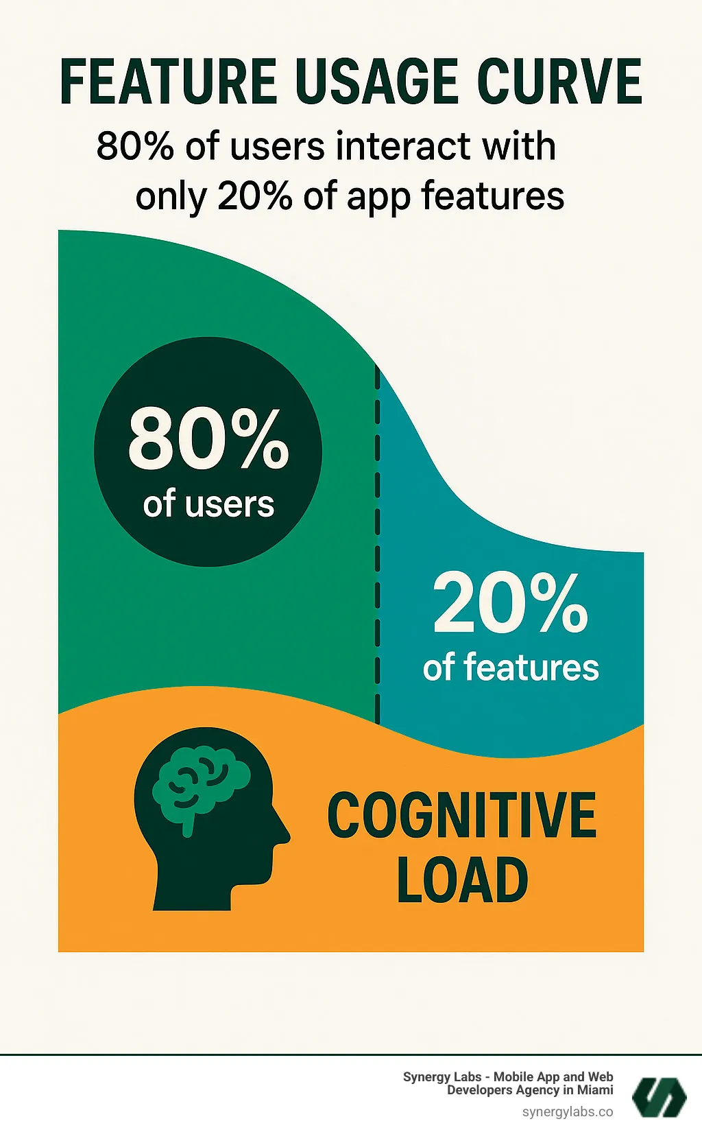 Infographic showing the feature usage curve, illustrating how 80% of users interact with only 20% of app features, with visual representation of the cognitive load impact - Common UI/UX issues in unfinished mobile app designs infographic Infographic showing the feature usage curve, illustrating how 80% of users interact with only 20% of app features, with visual representation of the cognitive load impact - Common UI/UX issues in unfinished mobile app designs infographic