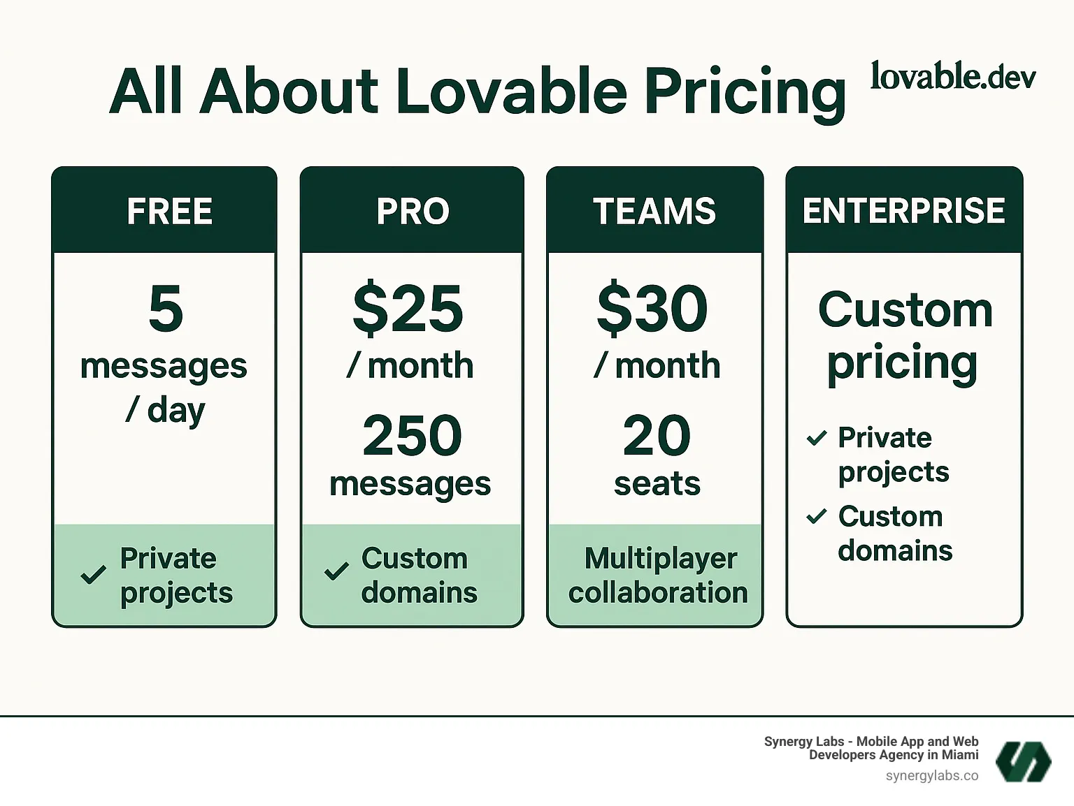 Detailed infographic showing Lovable.dev pricing tiers with Free plan at 5 messages daily, Pro plan at $25 monthly for 250 messages, Teams plan at $30 monthly for 20 seats, and Enterprise with custom pricing, including key features like private projects, custom domains, and multiplayer collaboration - All About Lovable Pricing infographic