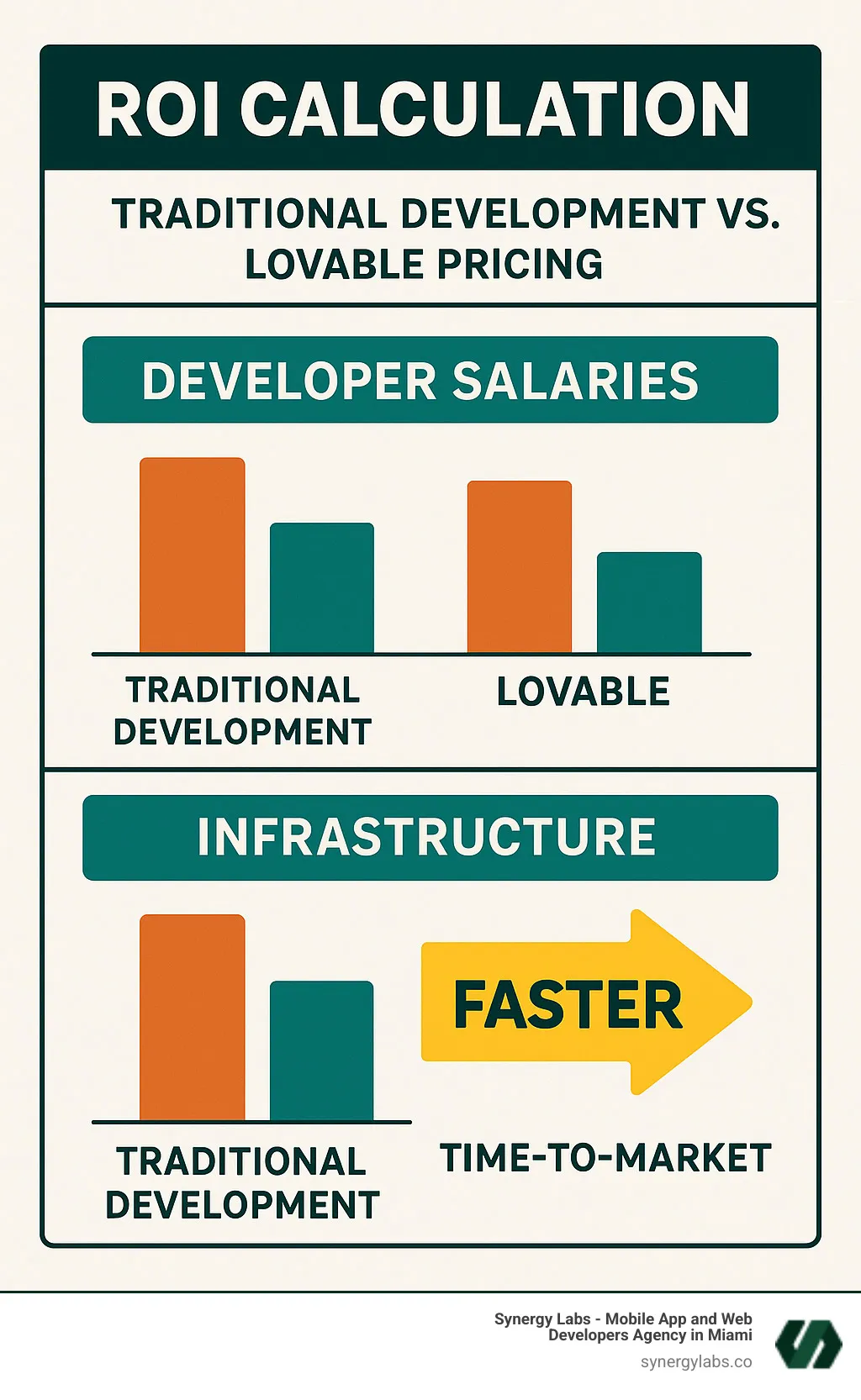 Comprehensive infographic showing ROI calculation comparing traditional development costs versus Lovable pricing, including developer salaries, infrastructure costs, and time-to-market advantages - All About Lovable Pricing infographic