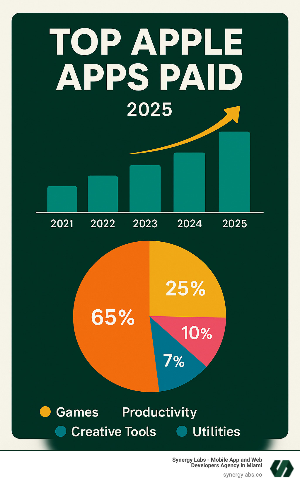 Infographic showing the growth of consumer spending on paid mobile apps from 2021 to 2025, with breakdown by category including Games at 65%, Productivity at 15%, Creative Tools at 10%, Utilities at 7%, and Other at 3% - Top Apple Apps Paid infographic 