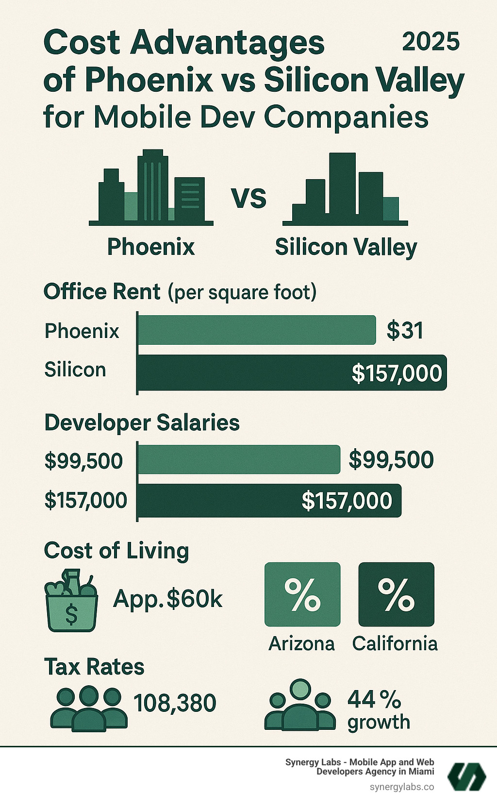 Infographic showing comprehensive cost breakdown comparison between Phoenix and Silicon Valley including office rent per square foot, average developer salaries, cost of living requirements, tax rates, and talent pool statistics with growth projections - Cost advantages of Phoenix vs Silicon Valley for Mobile Dev Companies infographic 
