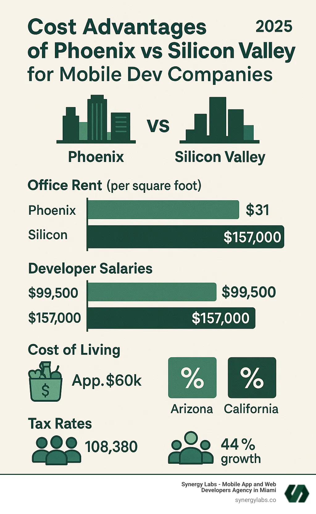 Infographic showing comprehensive cost breakdown comparison between Phoenix and Silicon Valley including office rent per square foot, average developer salaries, cost of living requirements, tax rates, and talent pool statistics with growth projections - Cost advantages of Phoenix vs Silicon Valley for Mobile Dev Companies infographic Infographic showing comprehensive cost breakdown comparison between Phoenix and Silicon Valley including office rent per square foot, average developer salaries, cost of living requirements, tax rates, and talent pool statistics with growth projections - Cost advantages of Phoenix vs Silicon Valley for Mobile Dev Companies infographic