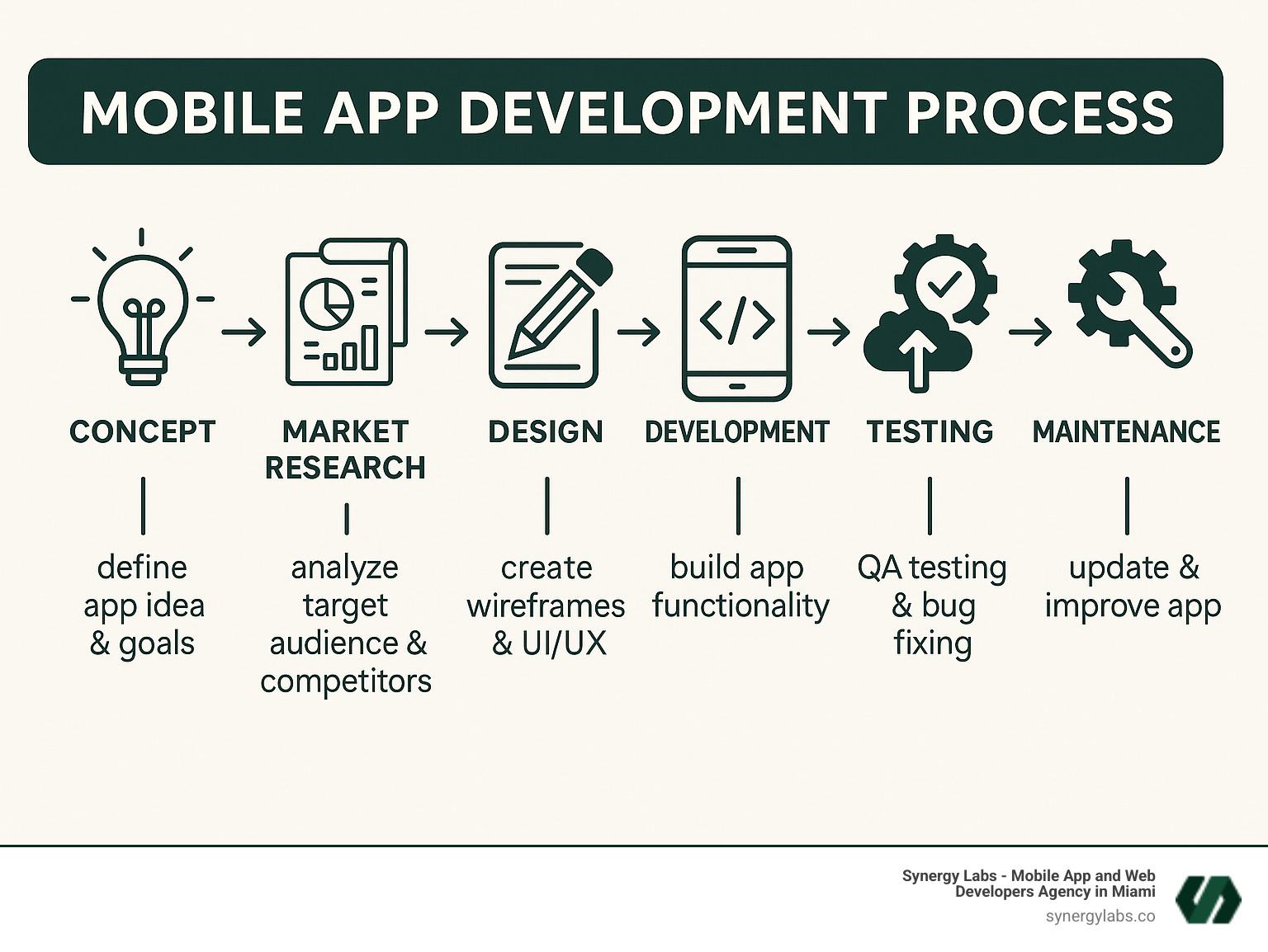 Detailed infographic showing the mobile app development process from initial concept and market research through design, development, testing, deployment, and ongoing maintenance phases - The Best Mobile App Development Company in Phoenix infographic 
