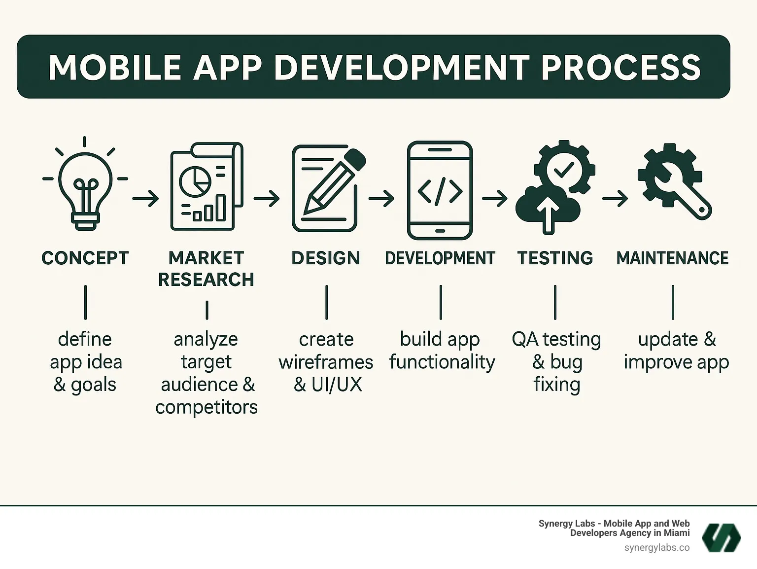 Detailed infographic showing the mobile app development process from initial concept and market research through design, development, testing, deployment, and ongoing maintenance phases - The Best Mobile App Development Company in Phoenix infographic Detailed infographic showing the mobile app development process from initial concept and market research through design, development, testing, deployment, and ongoing maintenance phases - The Best Mobile App Development Company in Phoenix infographic