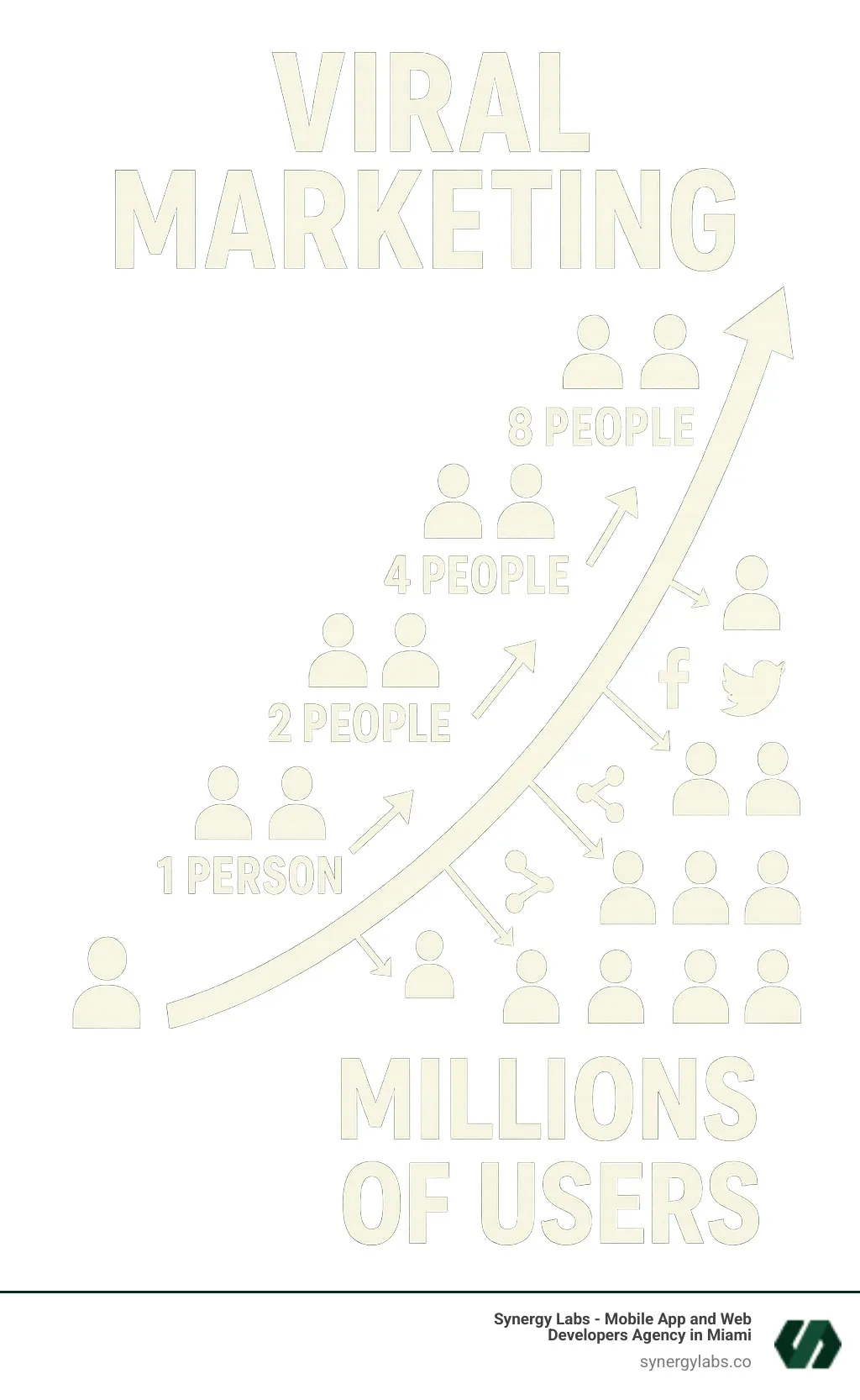 Infographic showing the exponential growth curve of viral marketing, depicting how content spreads from 1 person to 2, then 4, then 8, with social media icons and sharing arrows, demonstrating the network effect that can reach millions of users through organic peer-to-peer sharing - Viral Marketing infographic 