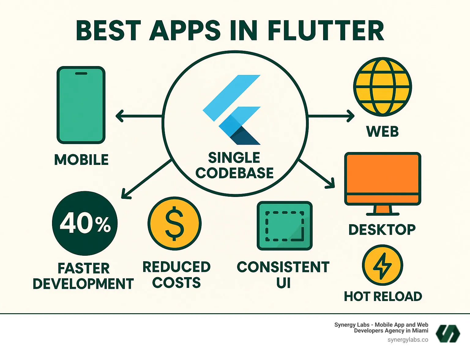 Infographic showing Flutter's single codebase approach powering mobile, web, and desktop applications with benefits including 40% faster development, reduced costs, consistent UI across platforms, and hot reload feature for instant updates - best apps in flutter infographic Infographic showing Flutter's single codebase approach powering mobile, web, and desktop applications with benefits including 40% faster development, reduced costs, consistent UI across platforms, and hot reload feature for instant updates - best apps in flutter infographic
