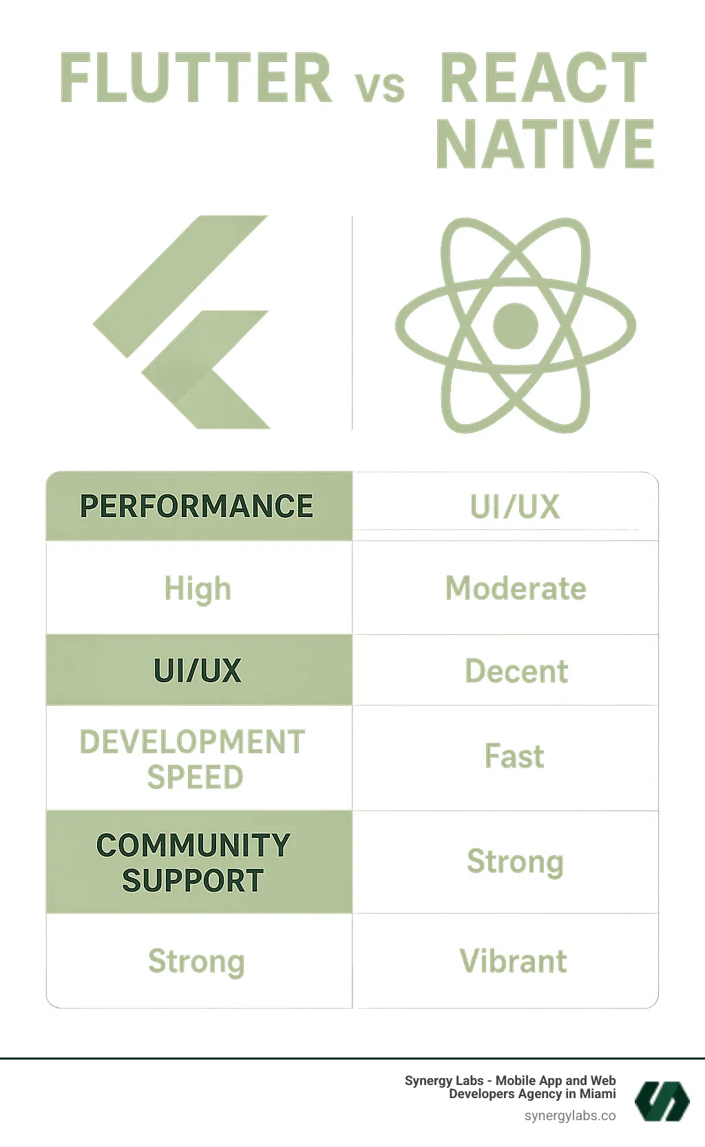Infographic comparing Flutter to other frameworks on Performance, UI/UX, Development Speed, and Community Support - best apps in flutter infographic Infographic comparing Flutter to other frameworks on Performance, UI/UX, Development Speed, and Community Support - best apps in flutter infographic