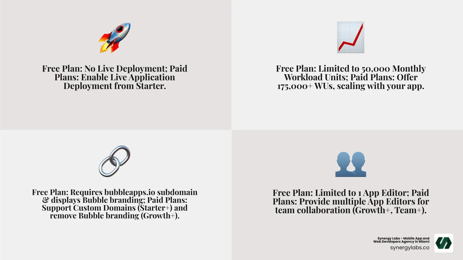 Detailed comparison infographic showing Bubble.io's Free plan limitations versus paid plan benefits, including workload units, deployment capabilities, custom domains, app editors, and security features across all pricing tiers - All About Bubble.io Pricing: Comparing Free vs Paid Plans infographic 4_facts_emoji_grey