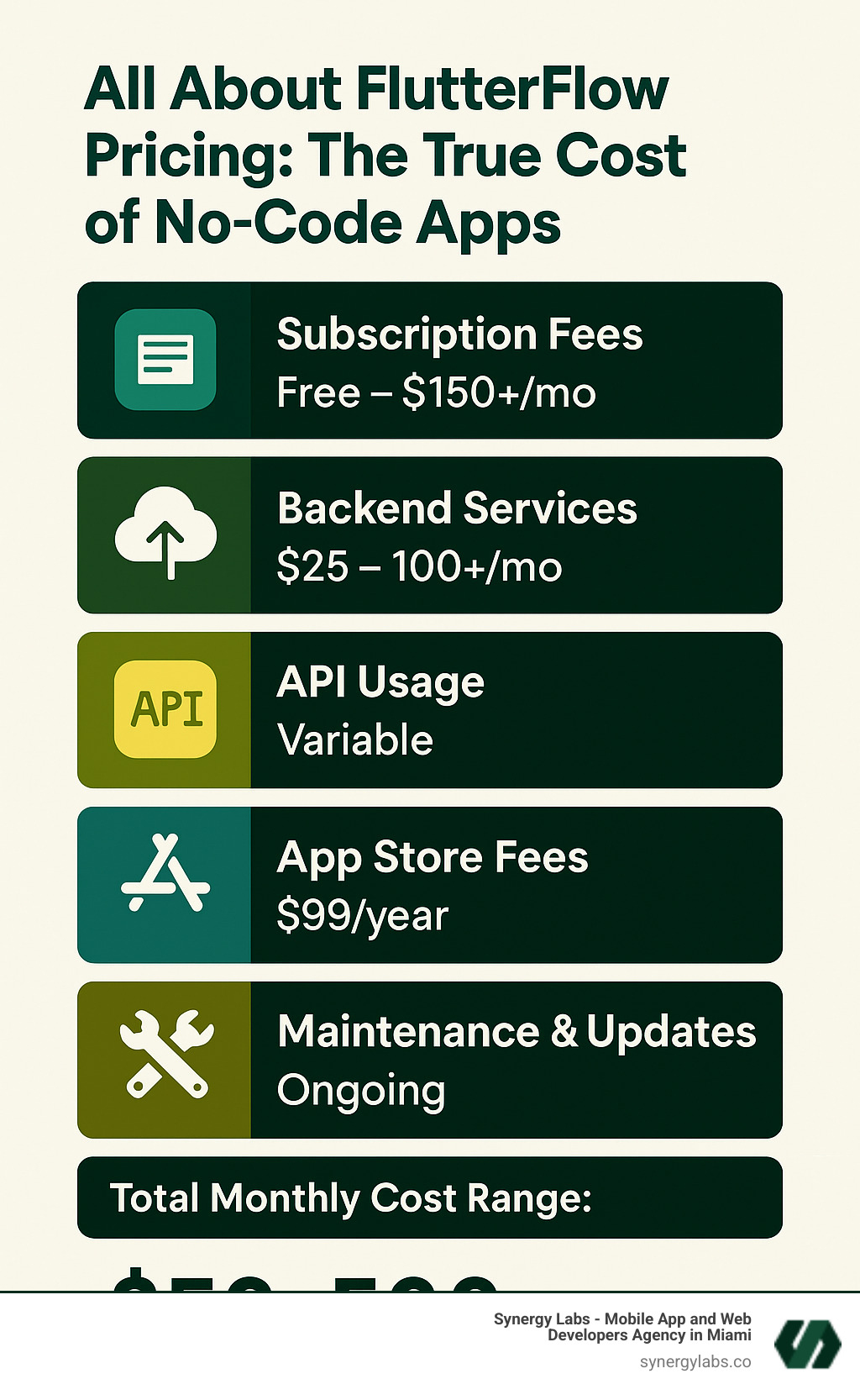Comprehensive breakdown of FlutterFlow's total cost structure including subscription tiers, backend service fees, API usage costs, app store deployment fees, and ongoing maintenance expenses with monthly cost ranges for each component - All About FlutterFlow Pricing: The True Cost of No-Code Apps infographic 