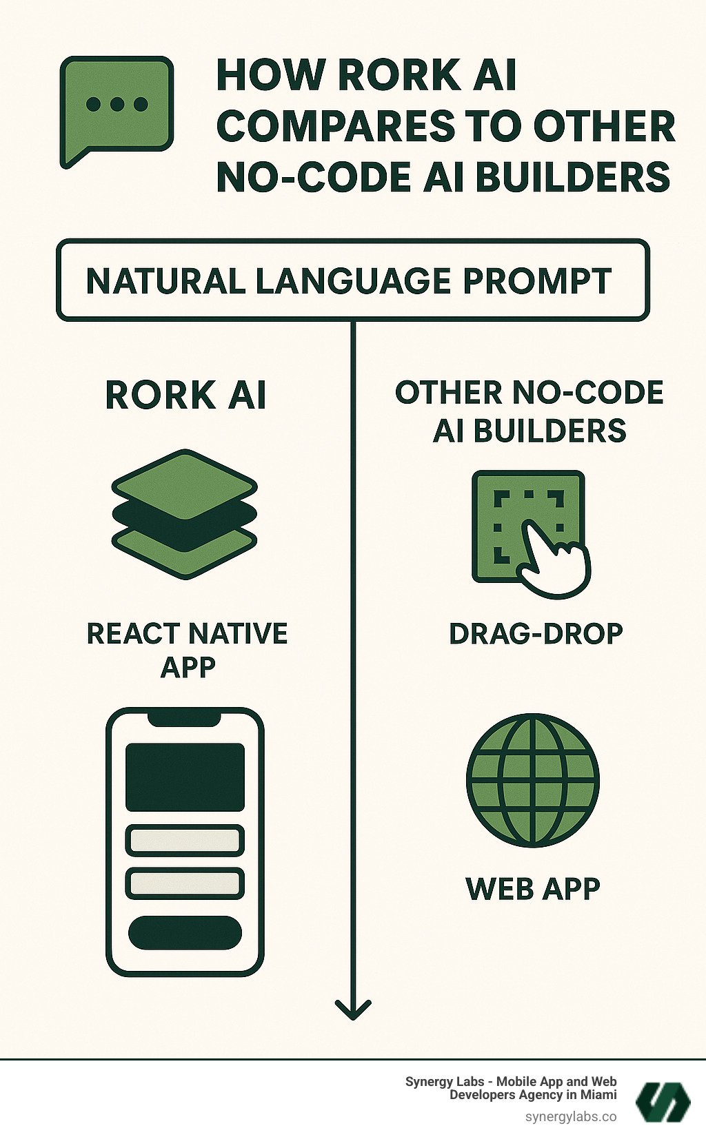 Detailed comparison infographic showing the workflow from natural language prompt to functional mobile app, highlighting Rork AI's React Native output versus traditional drag-and-drop builders and web-focused AI platforms - How Rork AI Compares to Other No-Code AI Builders infographic 