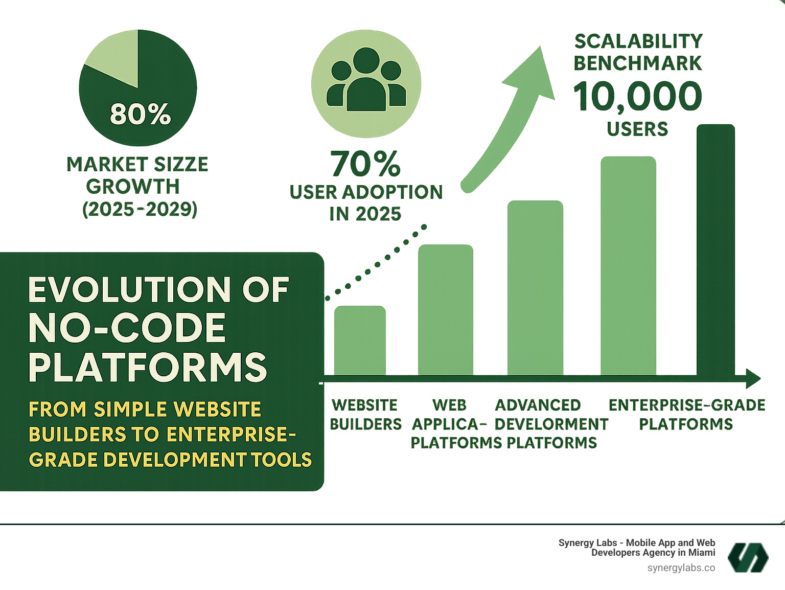 Infographic showing the evolution of no-code platforms from simple website builders to enterprise-grade development tools, with statistics on market growth, user adoption rates, and scalability benchmarks across different platform categories - Best No-Code Platforms for Startups That Want to Scale Fast infographic 