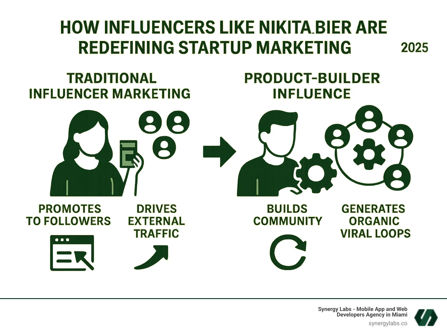 Infographic showing the evolution from traditional influencer marketing (influencer holds product, promotes to followers, drives external traffic) to product-builder influence (influencer creates product, builds community, generates organic viral loops through user experience) - How Influencers Like Nikita Bier Are Redefining Startup Marketing infographic Infographic showing the evolution from traditional influencer marketing (influencer holds product, promotes to followers, drives external traffic) to product-builder influence (influencer creates product, builds community, generates organic viral loops through user experience) - How Influencers Like Nikita Bier Are Redefining Startup Marketing infographic