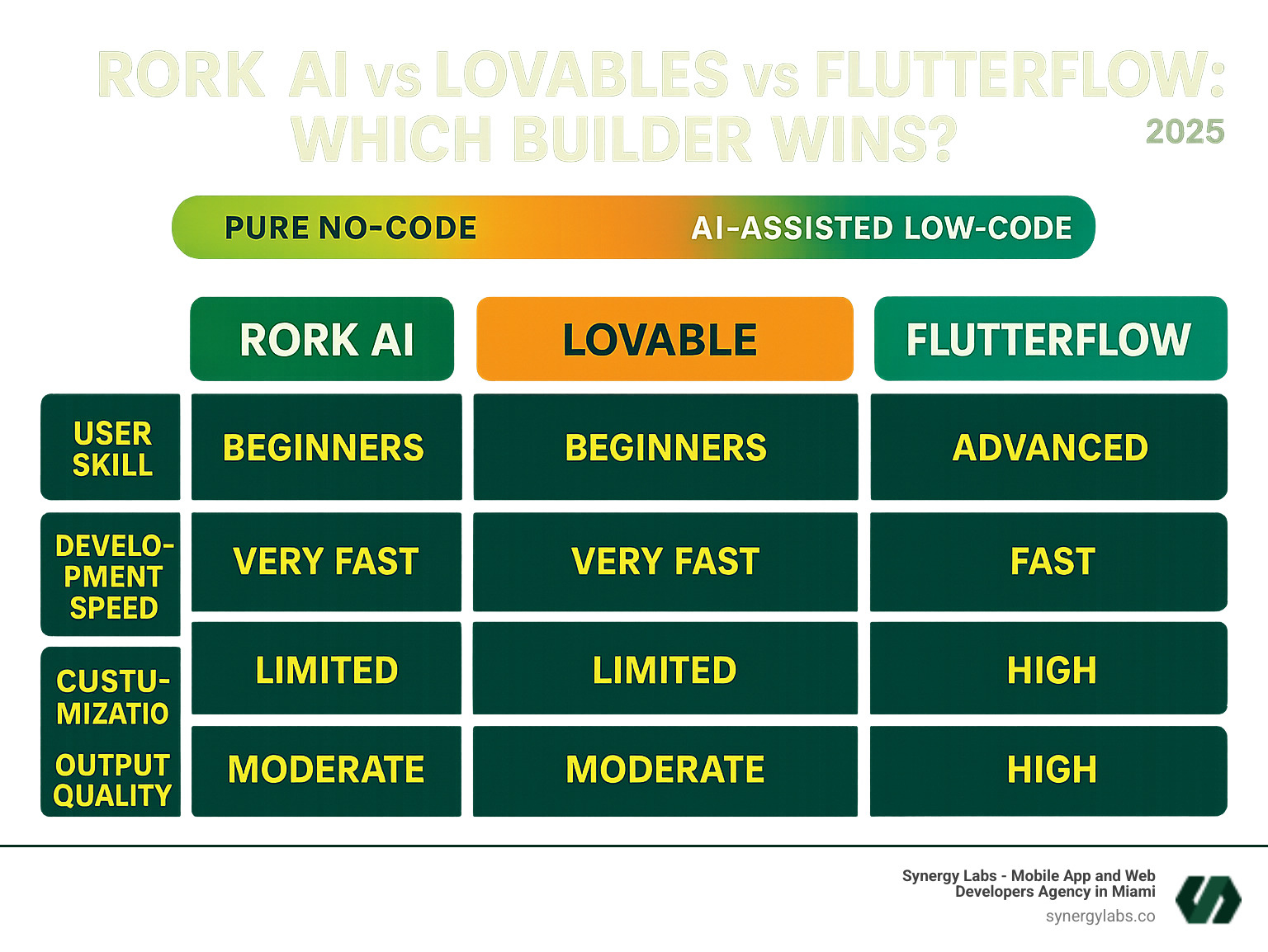 Comprehensive comparison chart showing AI app builders from pure no-code to AI-assisted low-code development, including user skill requirements, development speed, customization levels, and output quality for three platforms - Which Builder Wins? infographic