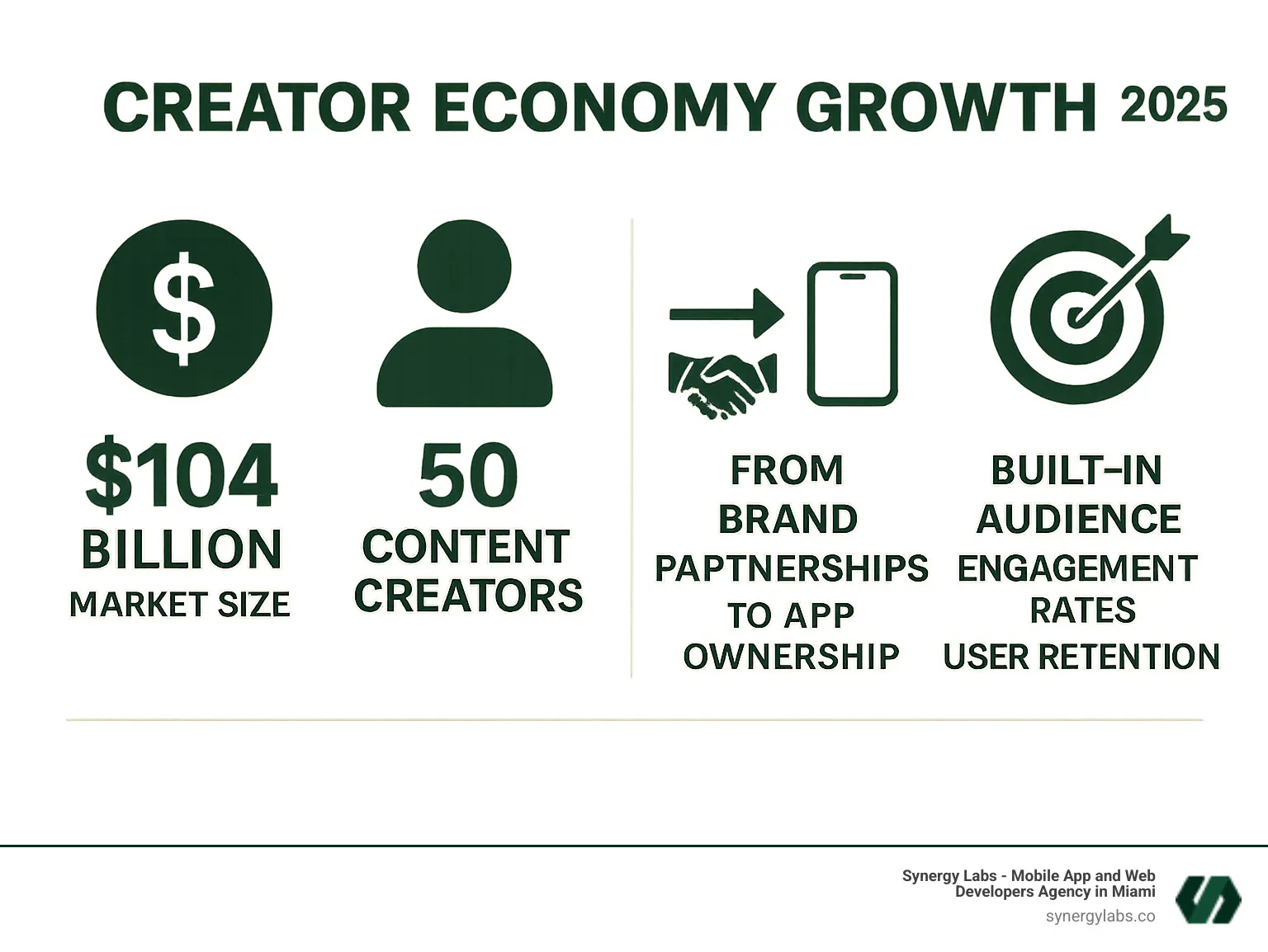 Infographic showing the creator economy growth from $104 billion market size, 50 million content creators, transition from brand partnerships to app ownership, built-in audience advantages, and key success metrics like engagement rates and user retention - Top 5 Influencer-Founded Apps and What Startups Can Learn infographic Infographic showing the creator economy growth from $104 billion market size, 50 million content creators, transition from brand partnerships to app ownership, built-in audience advantages, and key success metrics like engagement rates and user retention - Top 5 Influencer-Founded Apps and What Startups Can Learn infographic