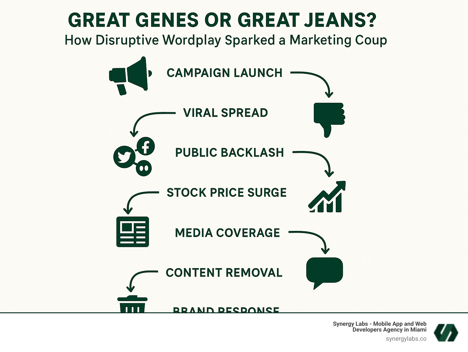Timeline infographic showing American Eagle campaign launch, viral spread across social media, public backlash and criticism, stock price surge, media coverage explosion, content removal, and brand response phases - Great Genes or Great Jeans? How Disruptive Wordplay Sparked a Marketing Coup infographic 