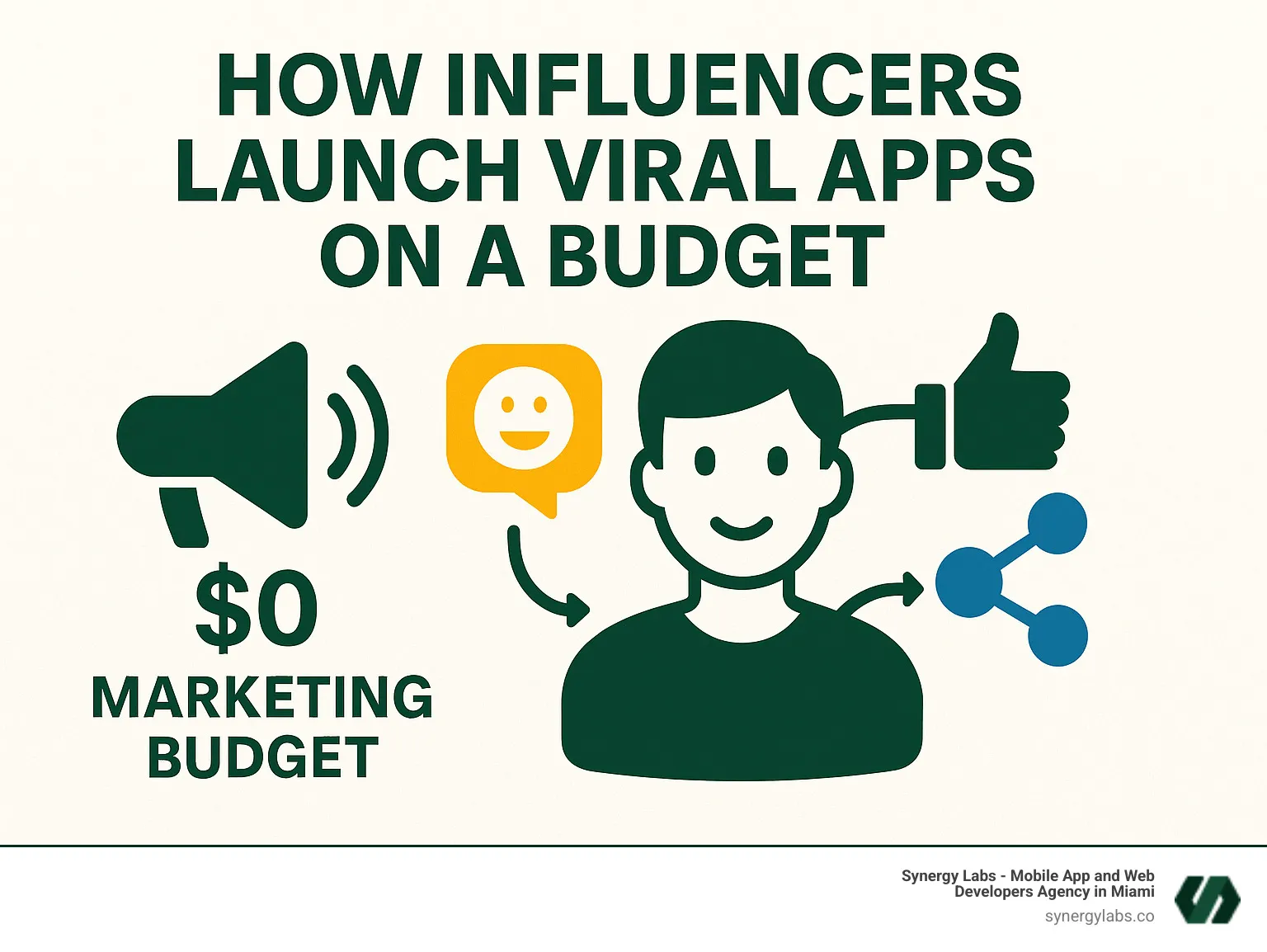 Infographic showing traditional startup marketing funnel with high ad spend versus influencer-led product growth with zero marketing budget, viral loops, and community-driven adoption - How Influencers Like Nikita Bier Launch Viral Apps on a Budget infographic 3_facts_emoji_blue