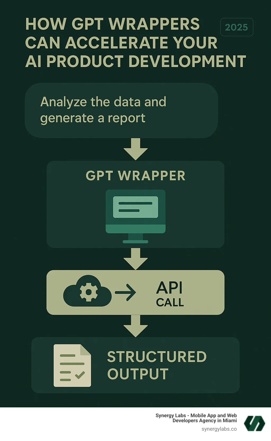 Infographic showing the flow from user input through a GPT wrapper interface, making an API call to the large language model, processing the response, and delivering structured output back to the user with improved UI/UX elements and domain-specific formatting - How GPT Wrappers Can Accelerate Your AI Product Development infographic Infographic showing the flow from user input through a GPT wrapper interface, making an API call to the large language model, processing the response, and delivering structured output back to the user with improved UI/UX elements and domain-specific formatting - How GPT Wrappers Can Accelerate Your AI Product Development infographic