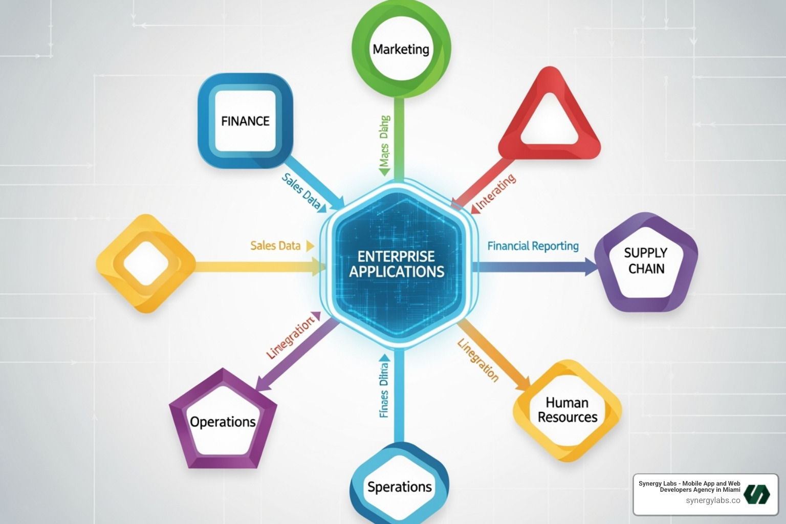 flowchart showing enterprise apps connecting business functions - ROI of Enterprise App Development: What C-Level Executives Need to Know