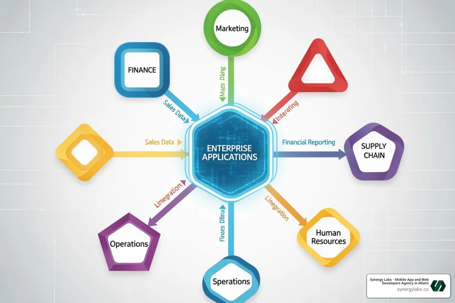 flowchart showing enterprise apps connecting business functions - ROI of Enterprise App Development: What C-Level Executives Need to Know