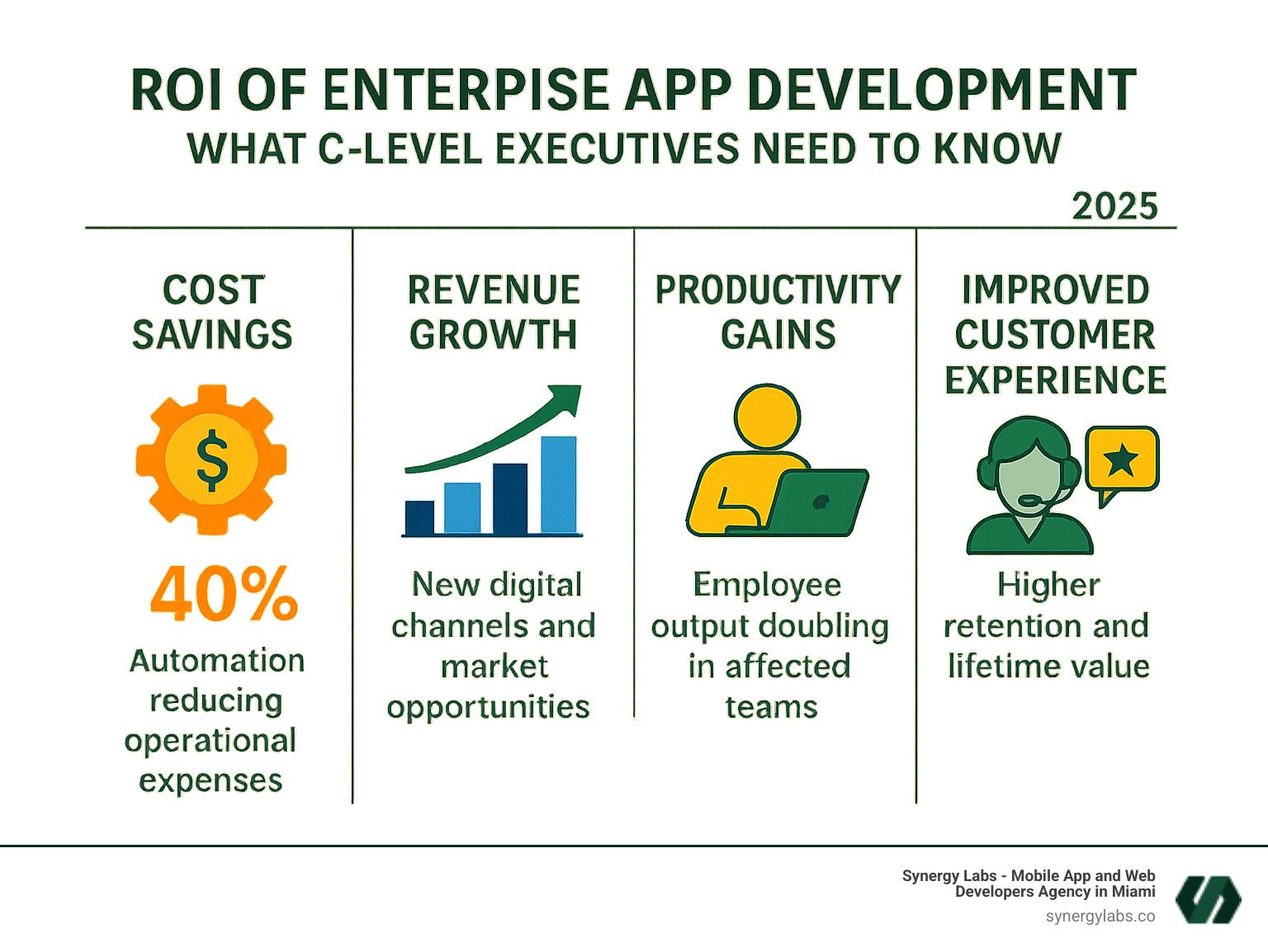 Comprehensive infographic showing the four pillars of enterprise app ROI: Cost Savings (automation reducing operational expenses by 40%), Revenue Growth (new digital channels and market opportunities), Productivity Gains (employee output doubling in affected teams), and Improved Customer Experience (higher retention and lifetime value), with supporting statistics and visual elements for each pillar - ROI of Enterprise App Development: What C-Level Executives Need to Know infographic 
