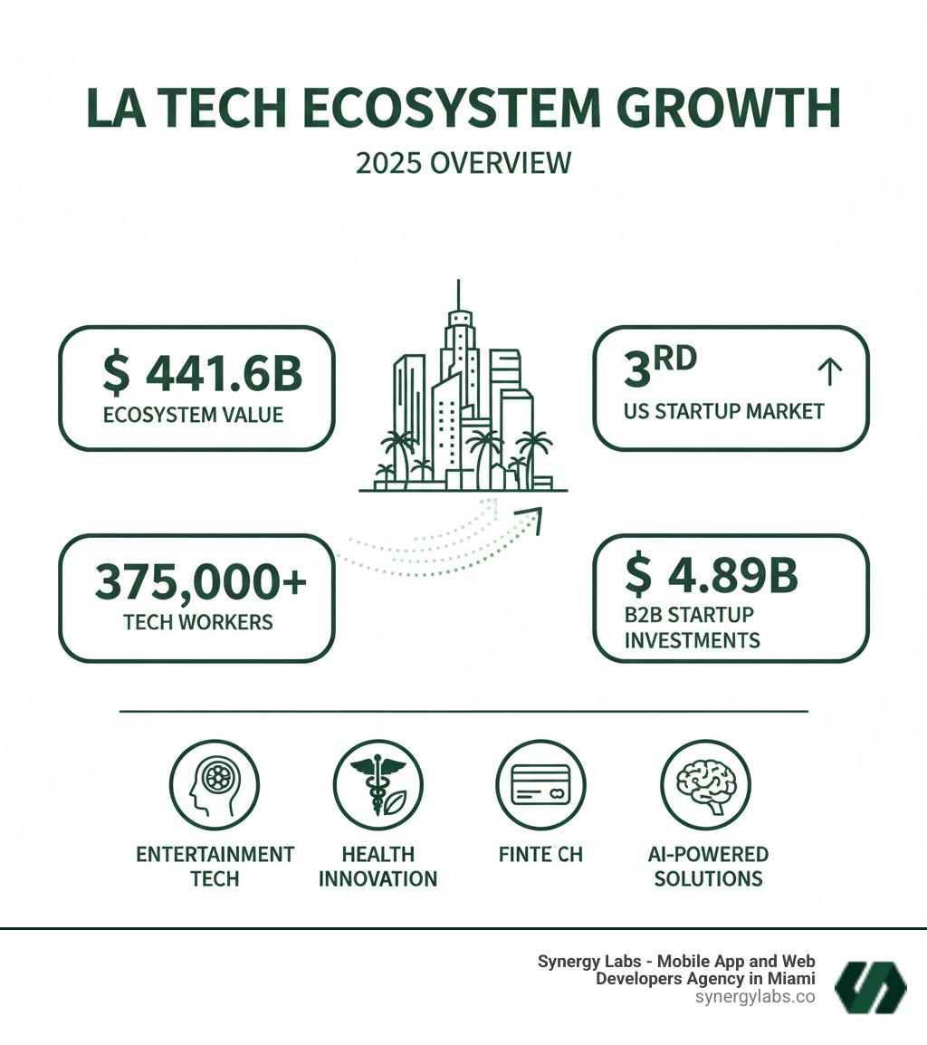 Infographic showing LA's tech ecosystem growth with statistics: $441.6B ecosystem value, 3rd largest US startup market, 375,000+ tech workers, $4.89B in B2B startup investments, and key sectors including entertainment tech, health innovation, fintech, and AI-powered solutions - Beyond Hollywood: How LA Tech is Fueling Creative App Solutions infographic 