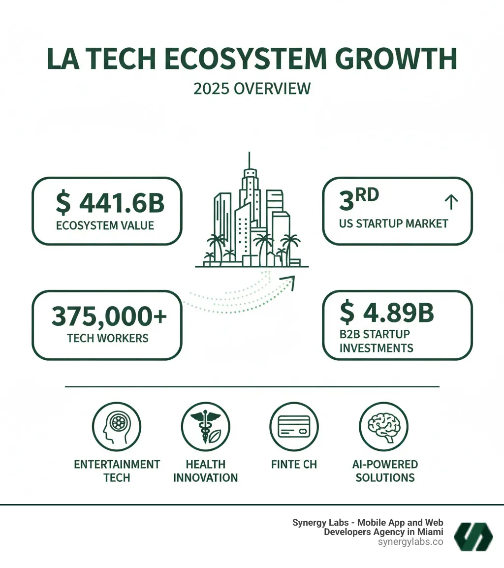Infographic showing LA's tech ecosystem growth with statistics: $441.6B ecosystem value, 3rd largest US startup market, 375,000+ tech workers, $4.89B in B2B startup investments, and key sectors including entertainment tech, health innovation, fintech, and AI-powered solutions - Beyond Hollywood: How LA Tech is Fueling Creative App Solutions infographic Infographic showing LA's tech ecosystem growth with statistics: $441.6B ecosystem value, 3rd largest US startup market, 375,000+ tech workers, $4.89B in B2B startup investments, and key sectors including entertainment tech, health innovation, fintech, and AI-powered solutions - Beyond Hollywood: How LA Tech is Fueling Creative App Solutions infographic