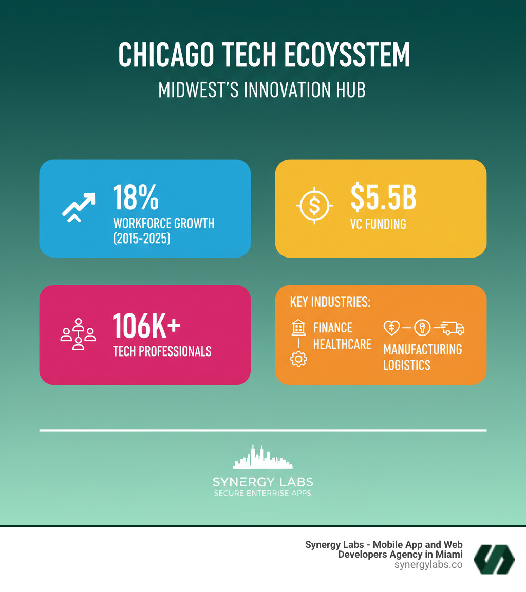 Infographic showing Chicago tech ecosystem statistics including 18% workforce growth, $5.5B VC funding, 106K+ tech professionals, and key industries like finance, healthcare, manufacturing, and logistics - Chicago’s Competitive Edge: Building Secure Enterprise Apps in the Midwes infographic 