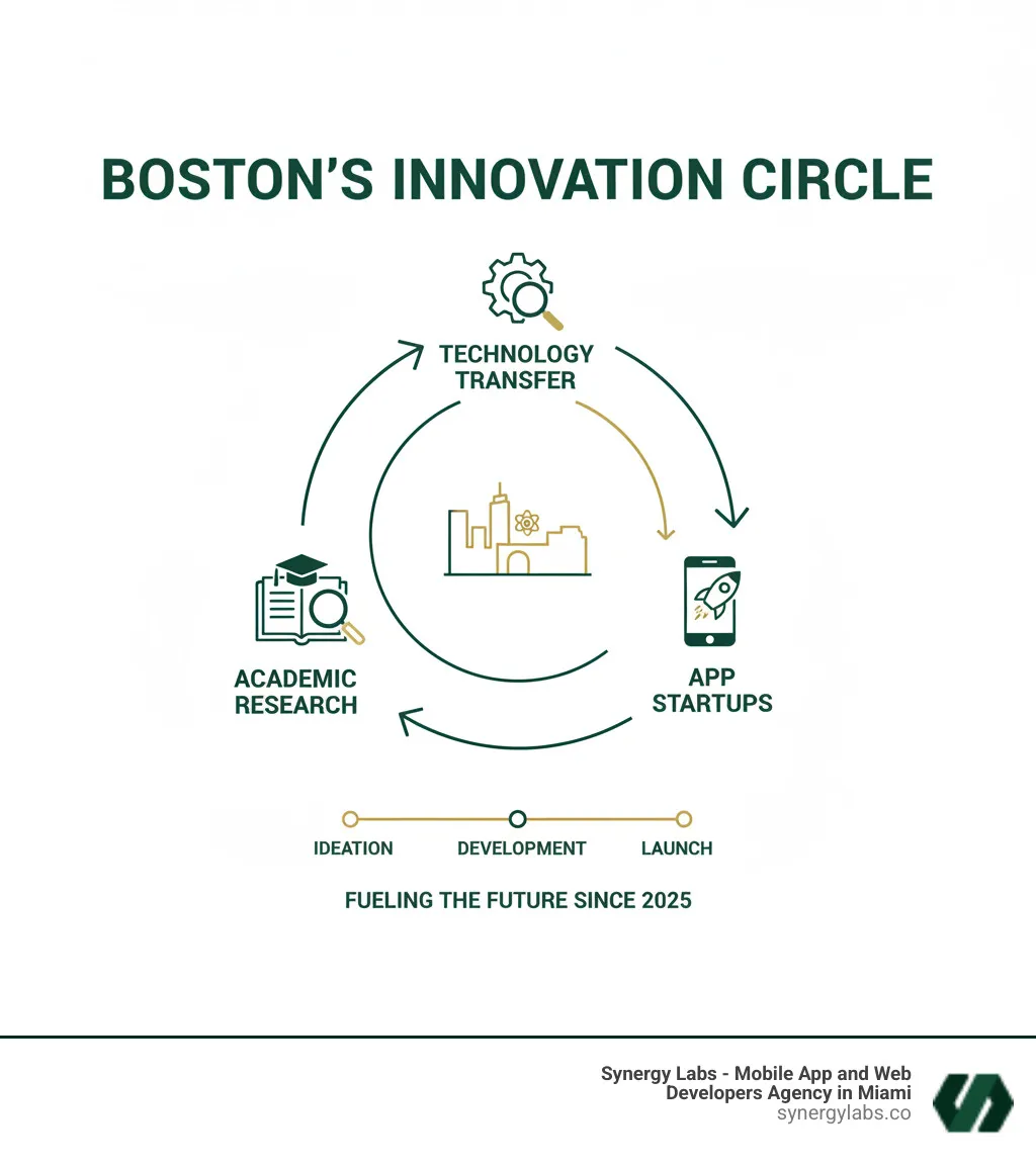 Boston Innovation Circle Flow: Universities conduct research and generate ideas, which flow to VCs and angel investors for funding, then to app startups and development teams for commercialization, leading to market success and talent reinvestment back into the academic system - Boston’s Innovation Circle: From Academic Research to App Startups infographic Boston Innovation Circle Flow: Universities conduct research and generate ideas, which flow to VCs and angel investors for funding, then to app startups and development teams for commercialization, leading to market success and talent reinvestment back into the academic system - Boston’s Innovation Circle: From Academic Research to App Startups infographic