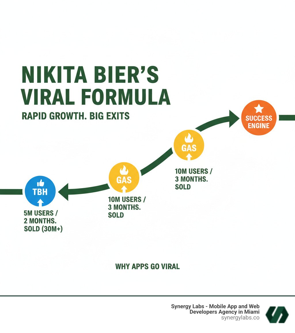 Infographic showing Nikita Bier's viral app timeline from 0 to millions of users for tbh (5M users in 2 months, sold for $30M+) and Gas (10M users in 3 months, $6M revenue from features, and was later acquired) - Why Every App Nikita Bier Touches Finds Viral Success infographic 4_facts_emoji_blue