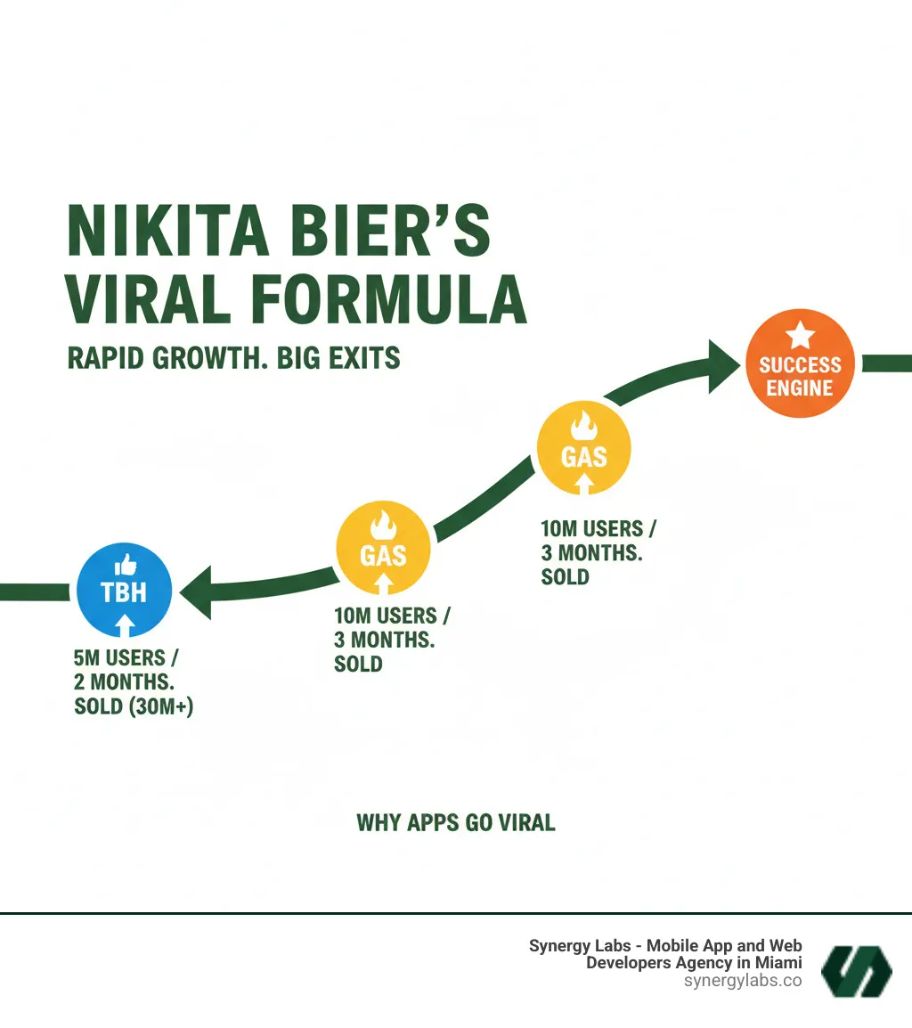 Infographic showing Nikita Bier's viral app timeline from 0 to millions of users for tbh (5M users in 2 months, sold for $30M+) and Gas (10M users in 3 months, $6M revenue from features, and was later acquired) - Why Every App Nikita Bier Touches Finds Viral Success infographic 4_facts_emoji_blue