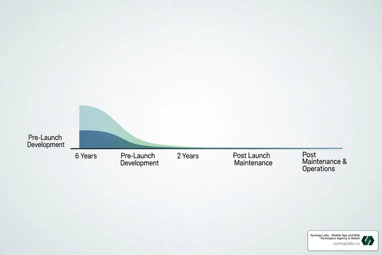 timeline showing pre-launch vs. post-launch costs over 3 years - The Cost of Enterprise-Grade App Development: 2025 Benchmark Guide timeline showing pre-launch vs. post-launch costs over 3 years - The Cost of Enterprise-Grade App Development: 2025 Benchmark Guide