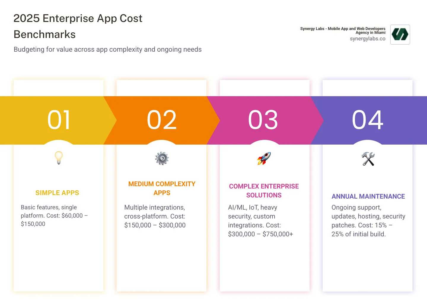 Infographic showing a detailed breakdown of enterprise app development costs in 2025: 10-15% for discovery and planning, 20-25% for UI/UX design, 40-55% for development (frontend and backend), 15-20% for QA and testing, 5-10% for deployment, and 15-25% annually for maintenance, with cost ranges for simple ($60k-$150k), medium ($150k-$300k), and complex ($300k-$750k+) enterprise apps - The Cost of Enterprise-Grade App Development: 2025 Benchmark Guide infographic pillar-4-steps Infographic showing a detailed breakdown of enterprise app development costs in 2025: 10-15% for discovery and planning, 20-25% for UI/UX design, 40-55% for development (frontend and backend), 15-20% for QA and testing, 5-10% for deployment, and 15-25% annually for maintenance, with cost ranges for simple ($60k-$150k), medium ($150k-$300k), and complex ($300k-$750k+) enterprise apps - The Cost of Enterprise-Grade App Development: 2025 Benchmark Guide infographic pillar-4-steps