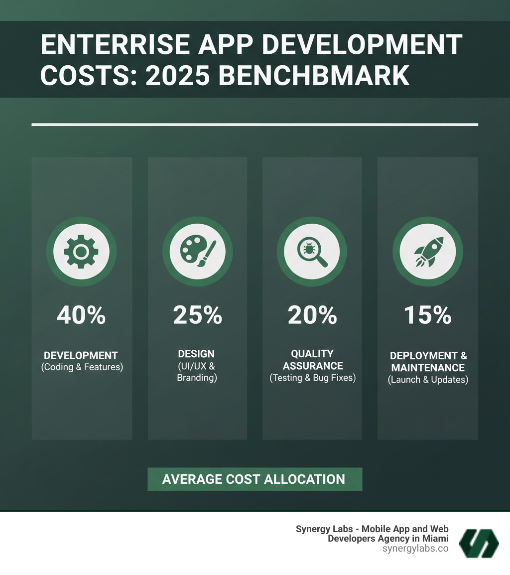 pie chart showing budget allocation for development, design, testing, and deployment - The Cost of Enterprise-Grade App Development: 2025 Benchmark Guide