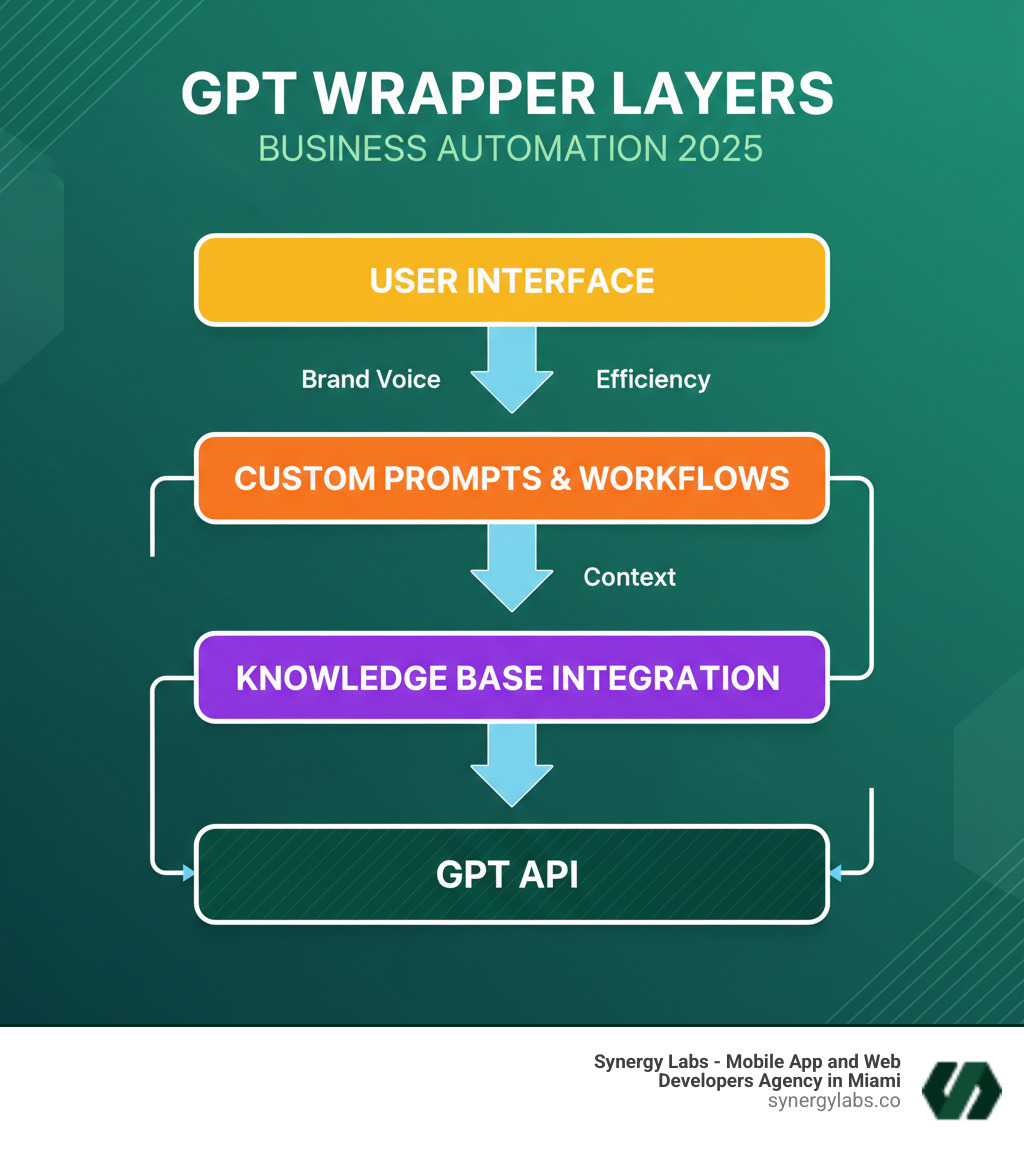 Infographic showing the layers of a GPT Wrapper: User Interface at top, Custom Prompts and Workflows in middle, Knowledge Base Integration below that, and GPT API at the foundation, with arrows showing data flow and labeled benefits like Brand Voice, Context, and Efficiency - Top GPT Wrapper Use Cases for Business Automation in 2025 infographic 