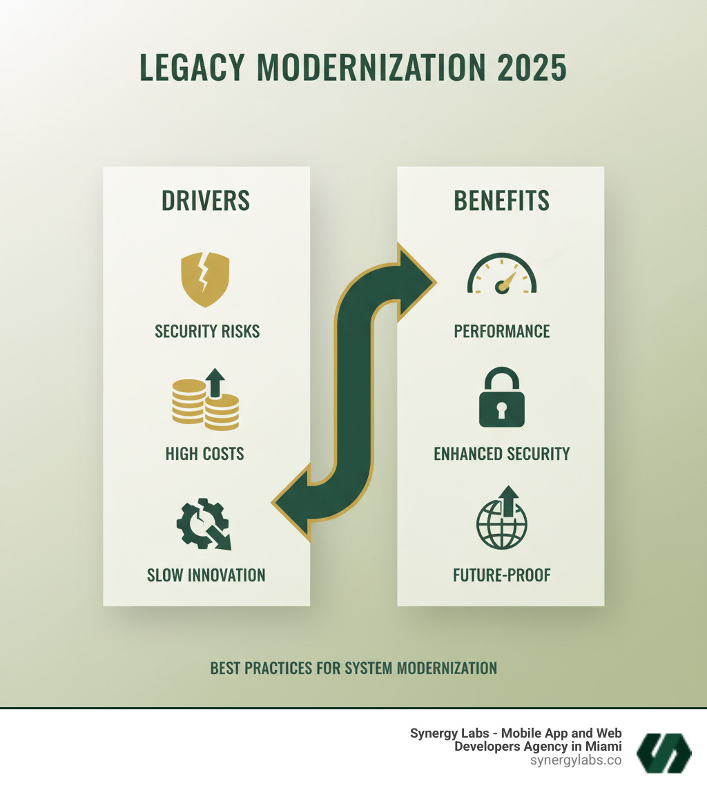 Infographic showing primary drivers for legacy system modernization: security vulnerabilities at top, followed by high operational costs, inability to innovate, loss of competitive edge, and integration challenges. Benefits shown include improved performance, cost savings, enhanced security, better user experience, and future-proofing. - Best Practices for Legacy System Modernization in 2025 infographic cause_effect_text