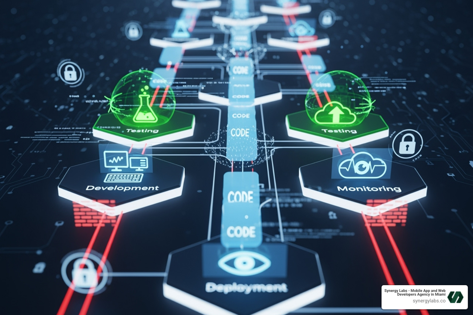 A secure, automated CI/CD pipeline visualization, showing code flowing through stages of development, testing, deployment, and monitoring. - Best Practices for Legacy System Modernization in 2025